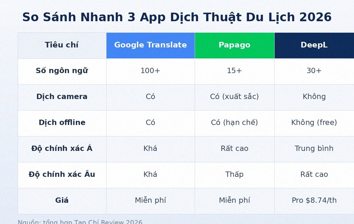 Bảng so sánh nhanh Google Translate, Papago và DeepL cho du lịch 2026