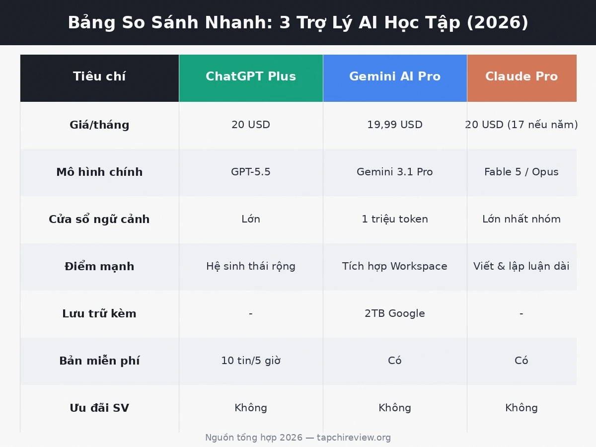 Bảng so sánh trợ lý AI cho sinh viên ChatGPT Gemini Claude 2026