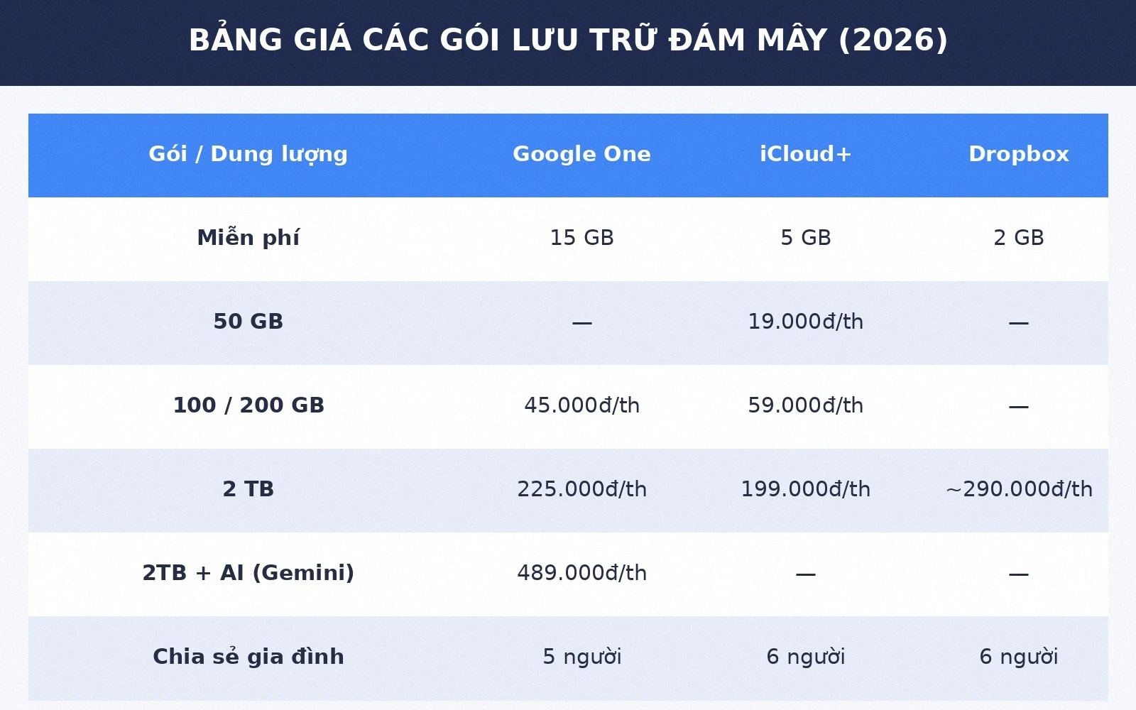 Bảng giá các gói dịch vụ lưu trữ đám mây Google One iCloud Dropbox 2026