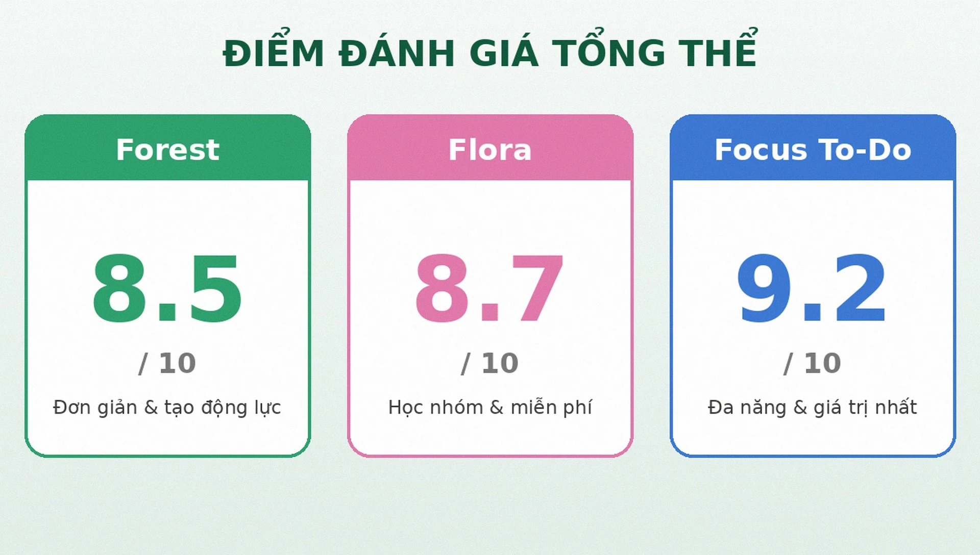 Điểm đánh giá tổng thể Forest Flora Focus To-Do