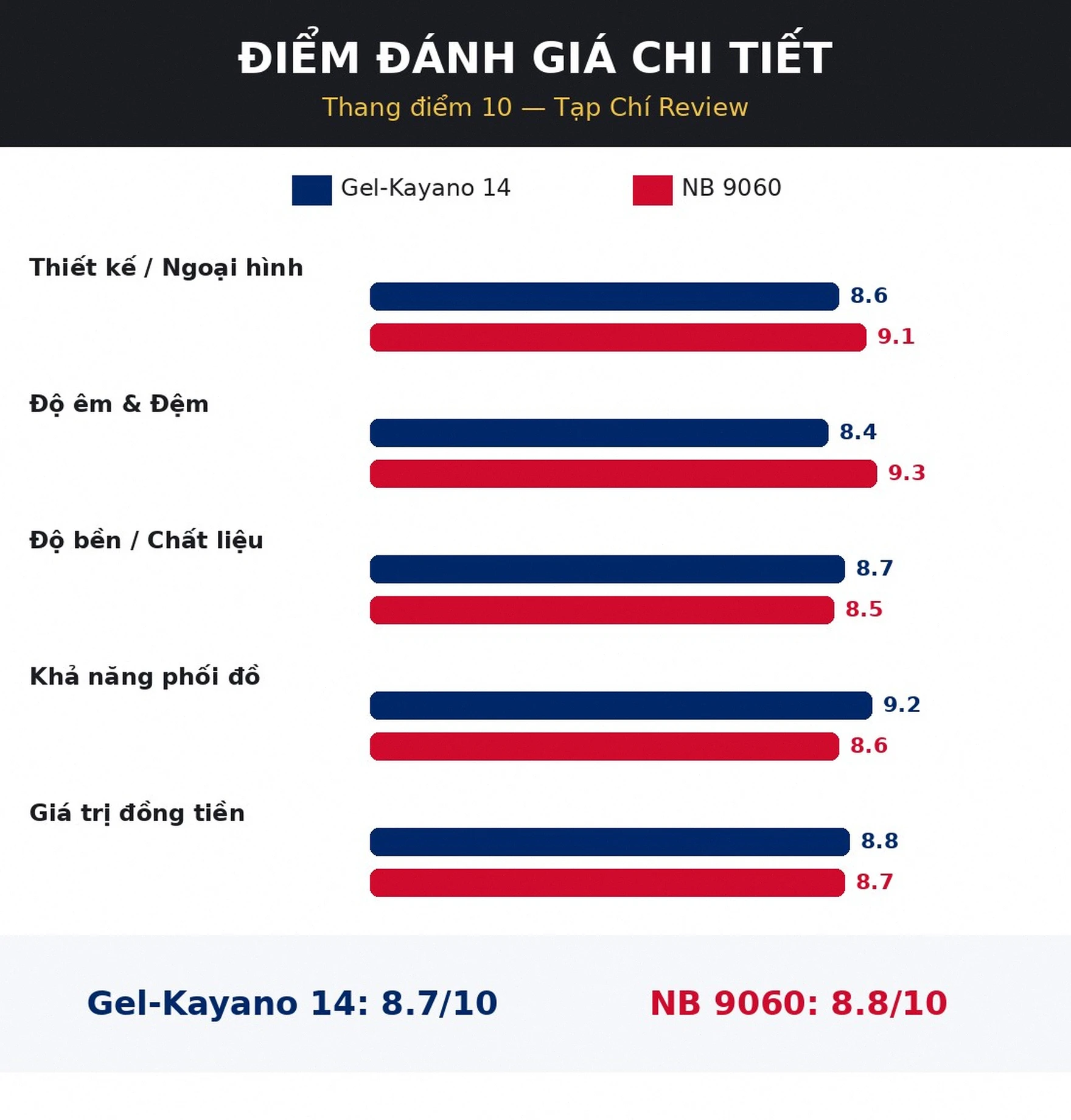 Điểm đánh giá chi tiết Asics Gel-Kayano 14 vs New Balance 9060