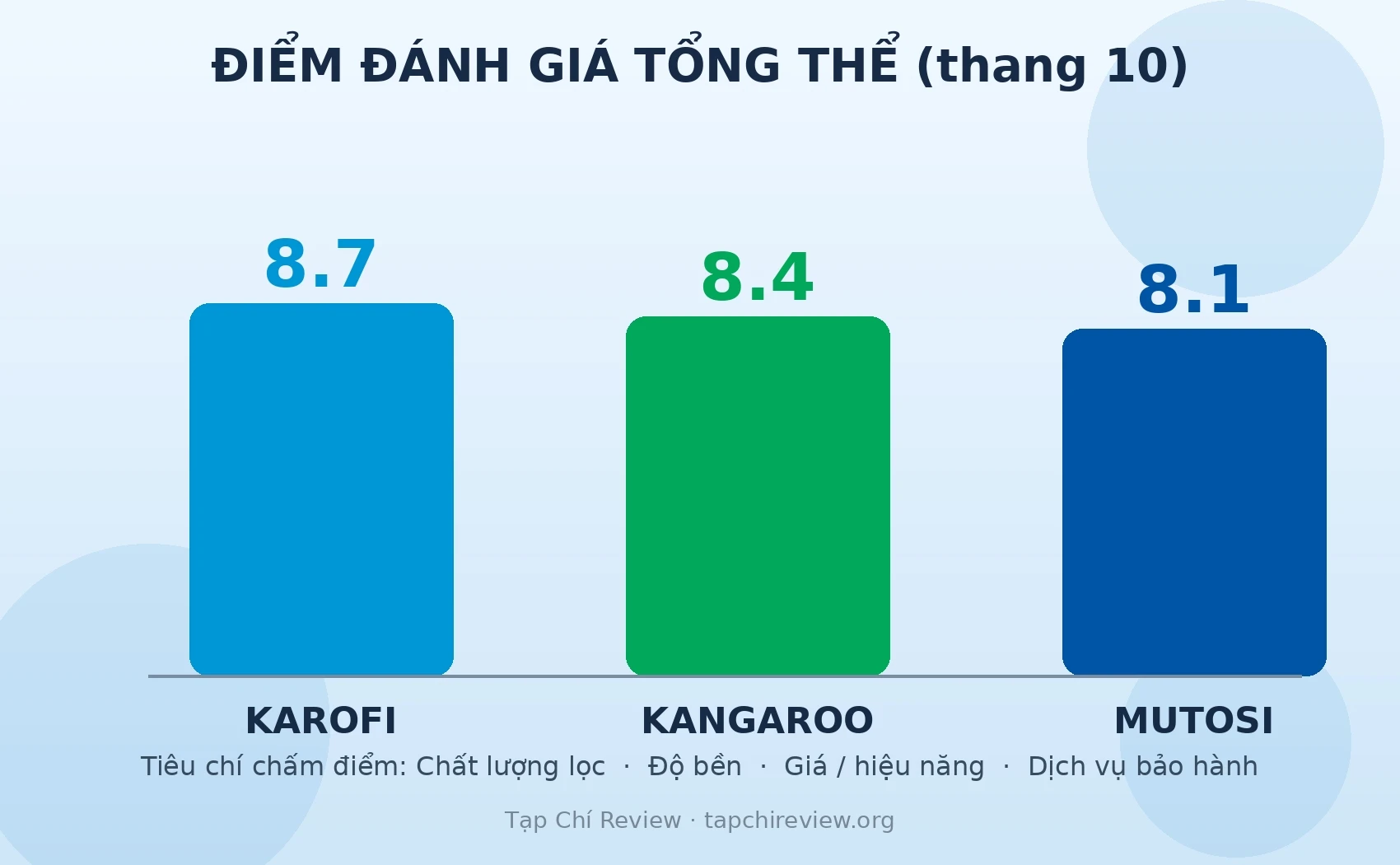 Điểm đánh giá tổng thể máy lọc nước RO Karofi Kangaroo Mutosi 2026