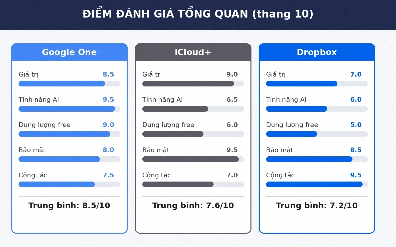 Điểm đánh giá tổng quan Google One iCloud Dropbox dịch vụ lưu trữ đám mây