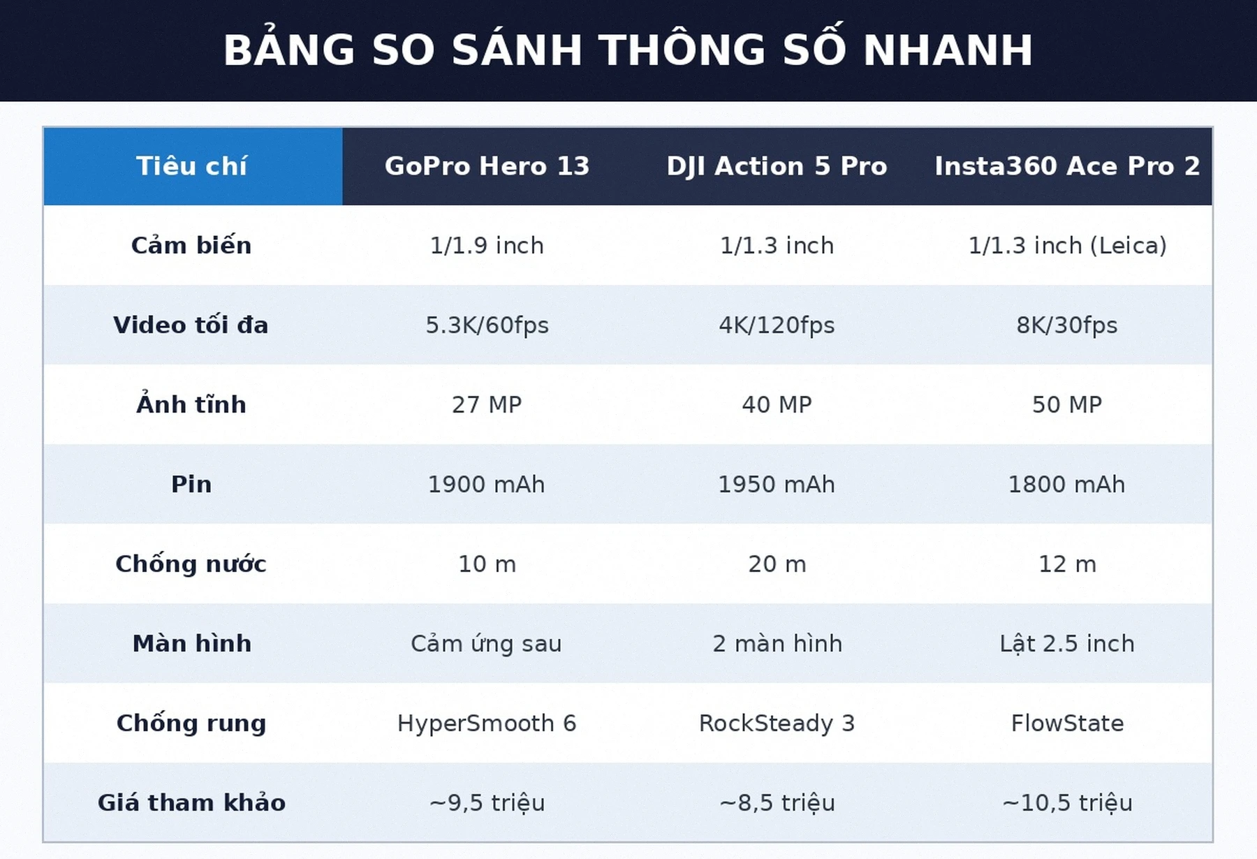 Bảng so sánh thông số action cam tốt nhất 2026
