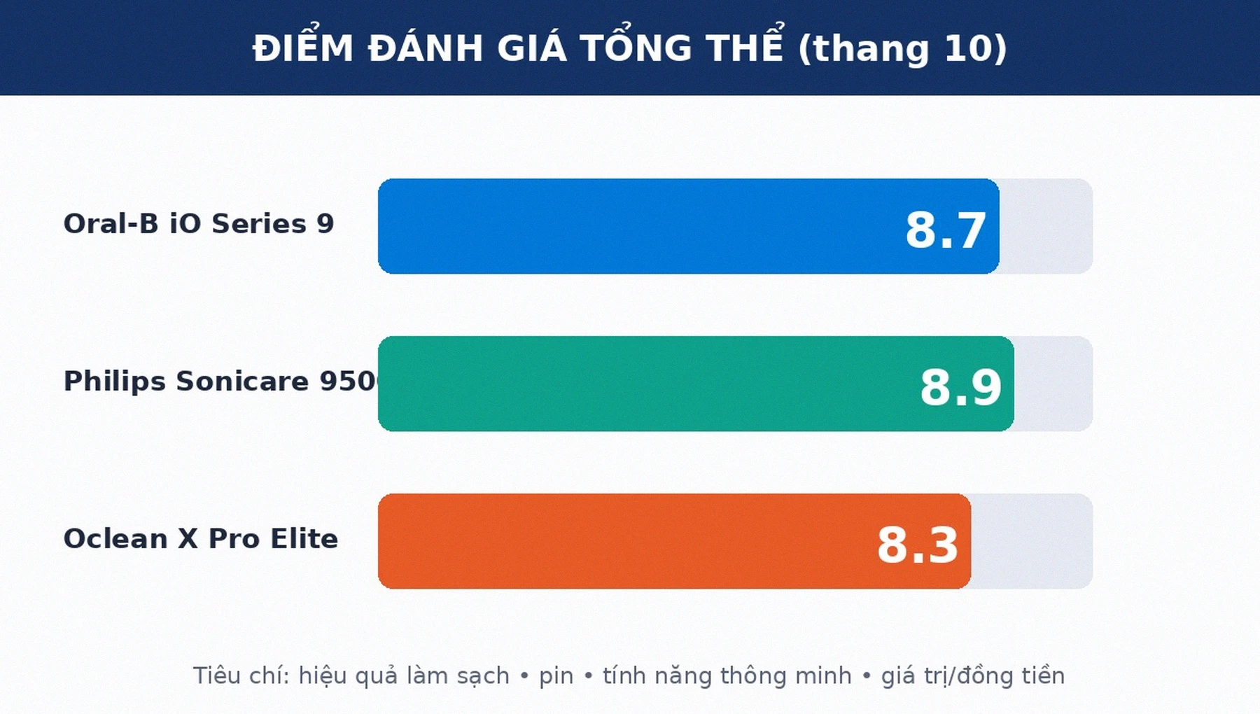 Điểm đánh giá tổng thể bàn chải điện Oral-B iO 9, Philips Sonicare 9500 và Oclean X Pro Elite