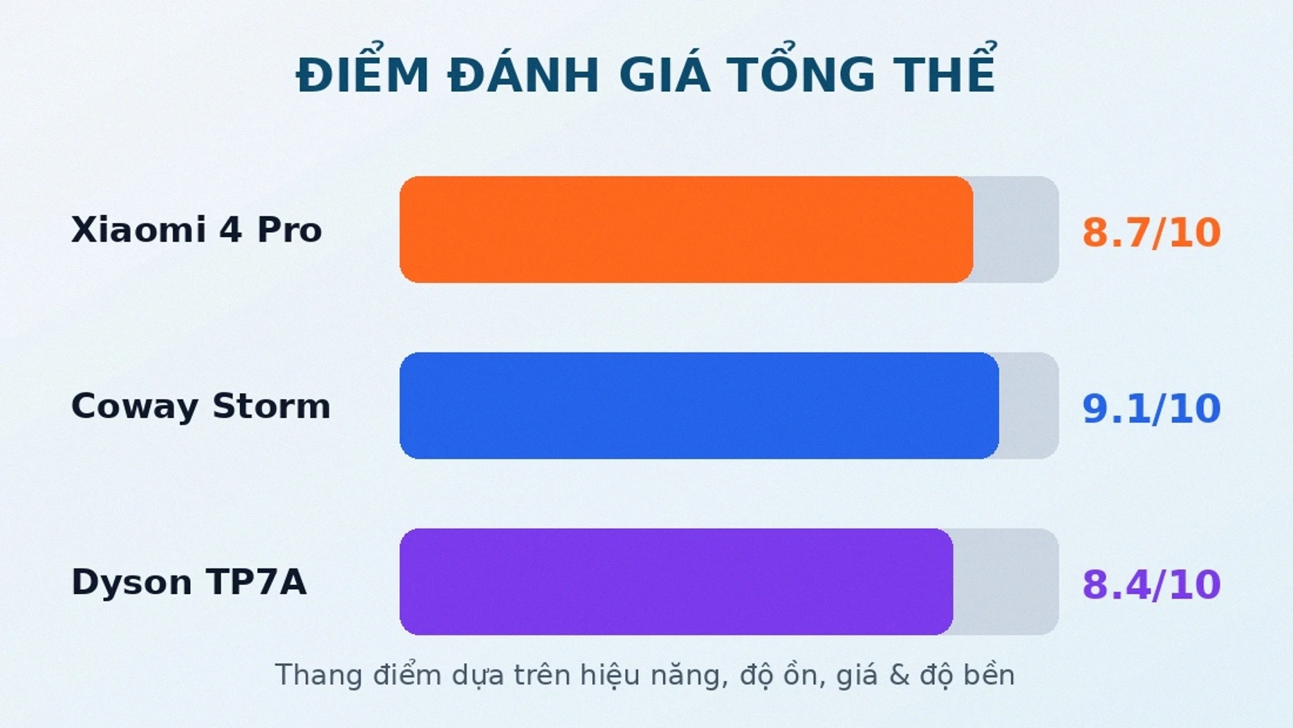 Điểm đánh giá tổng thể máy lọc không khí 2026