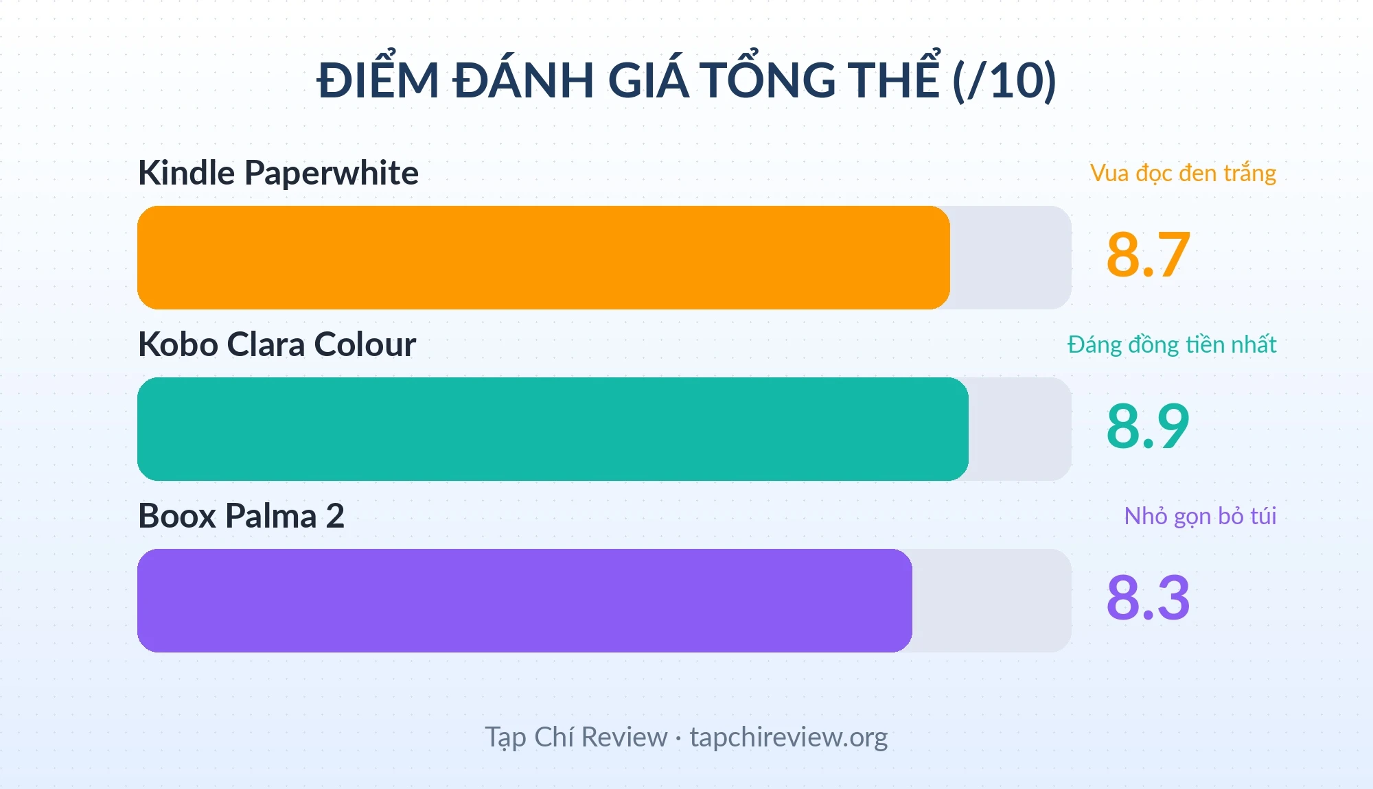 Điểm đánh giá tổng thể Kindle Paperwhite, Kobo Clara Colour và Boox Palma 2