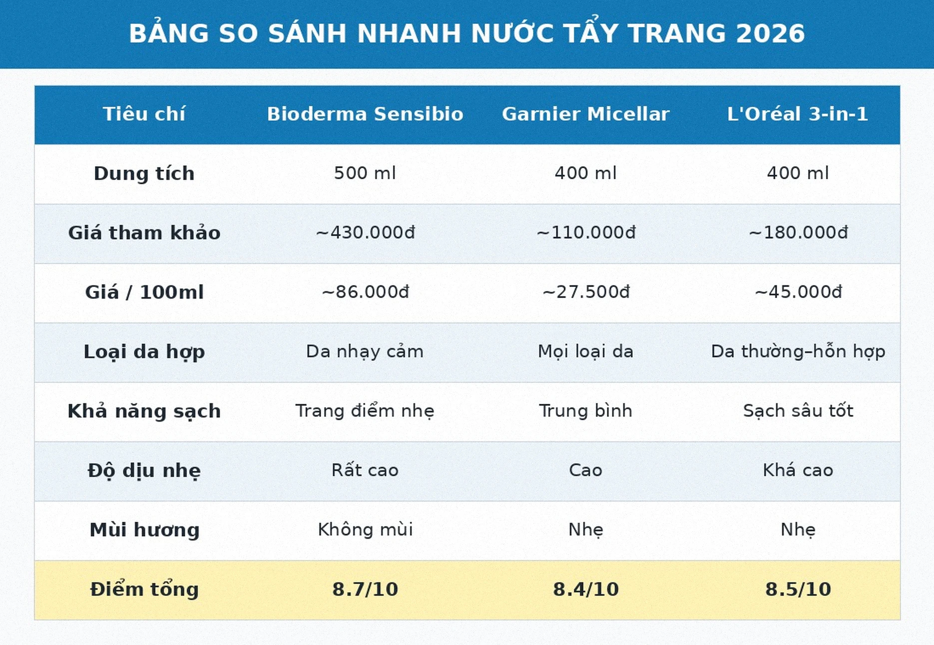 Bảng so sánh nước tẩy trang Bioderma Garnier L'Oréal 2026