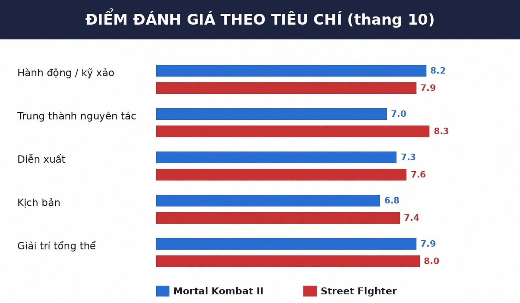 Điểm đánh giá Mortal Kombat II và Street Fighter theo tiêu chí