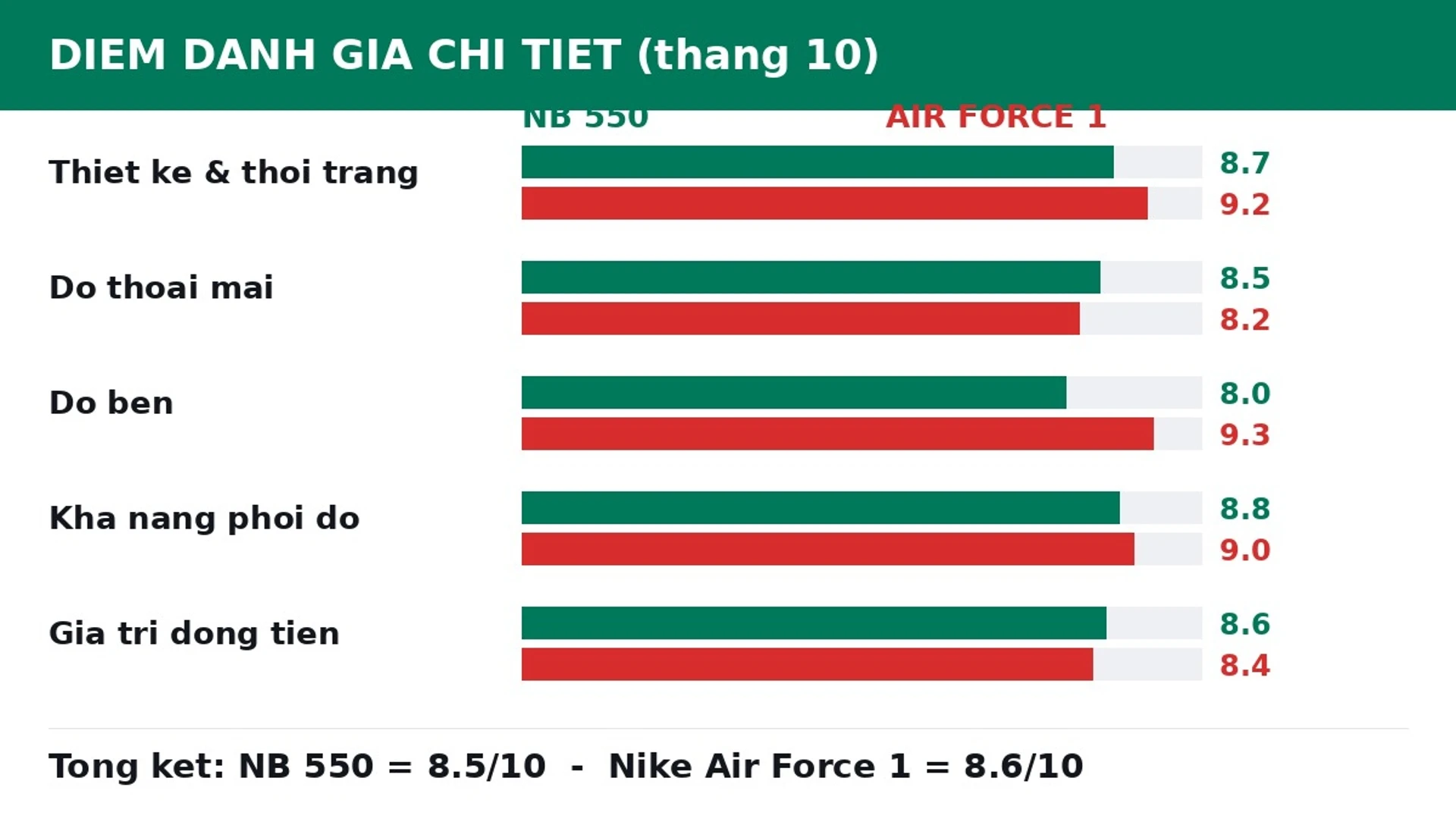 Điểm đánh giá chi tiết New Balance 550 và Nike Air Force 1