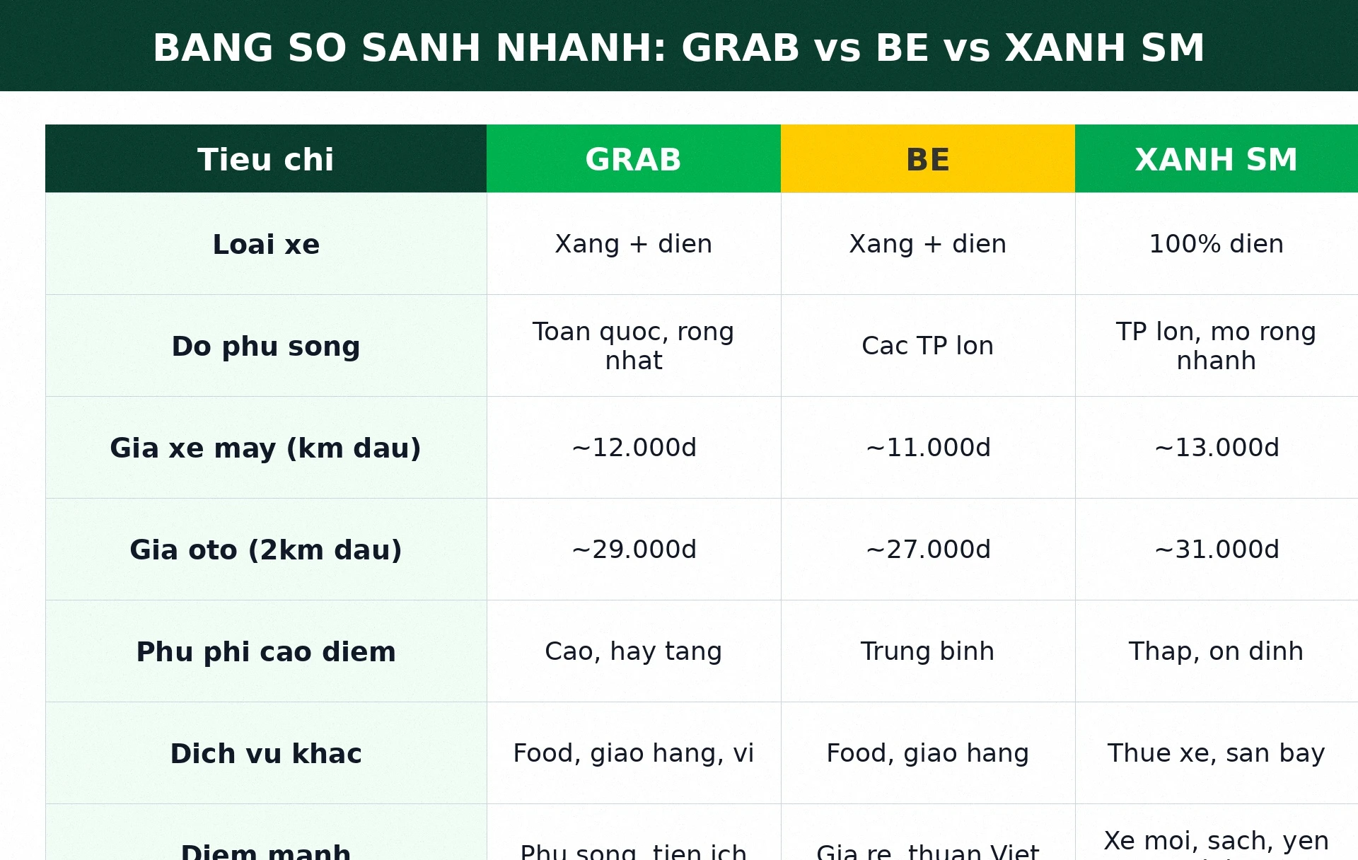 Bảng so sánh nhanh Grab vs Be vs Xanh SM 2026