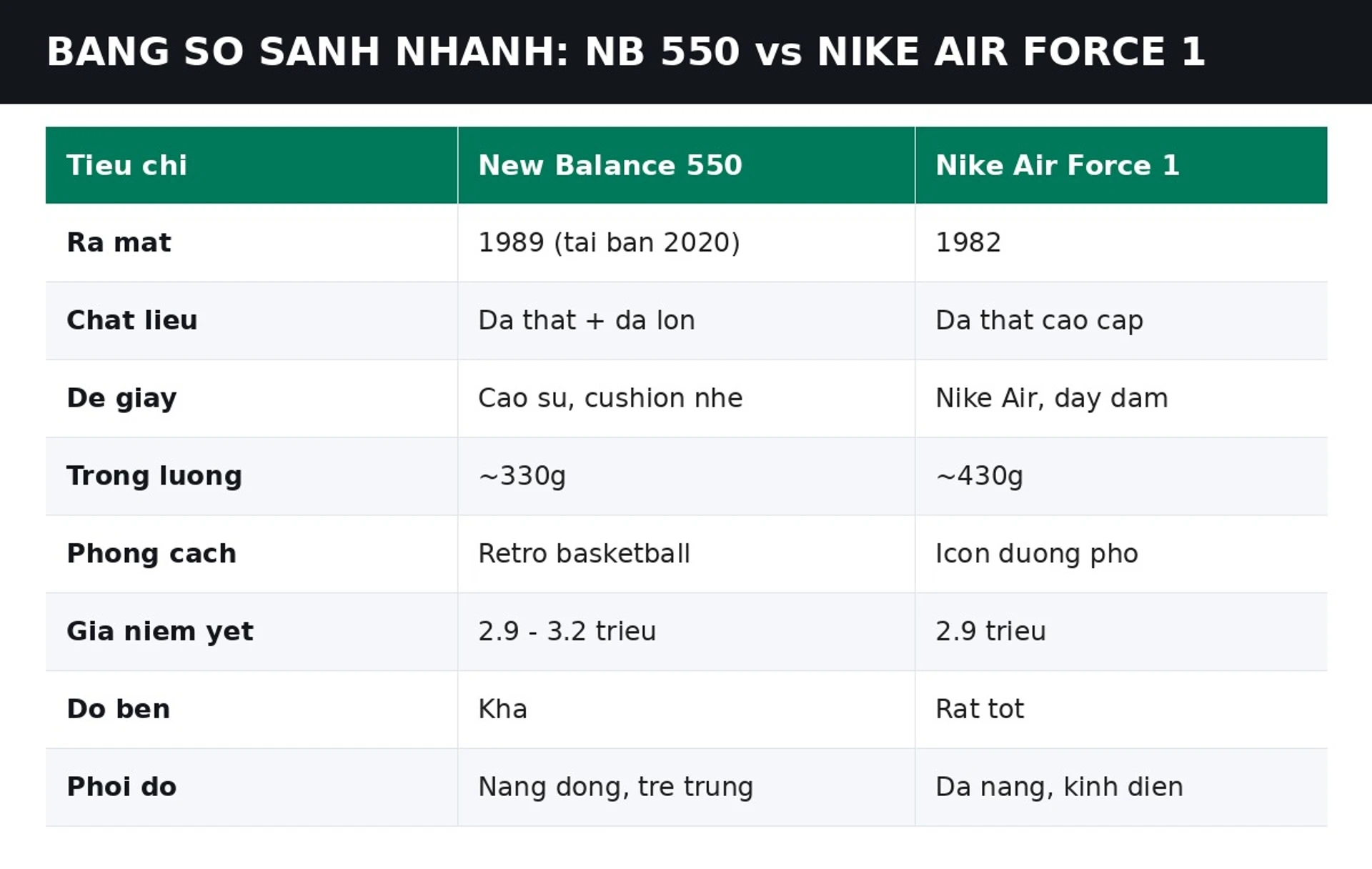 Bảng so sánh New Balance 550 vs Nike Air Force 1