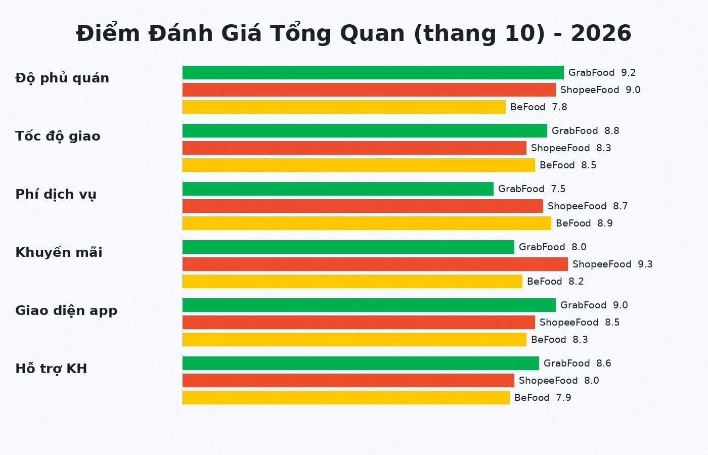 Điểm đánh giá GrabFood ShopeeFood BeFood 2026