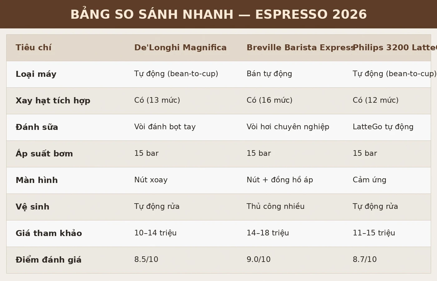 Bảng so sánh máy pha cà phê espresso De'Longhi Breville Philips 2026