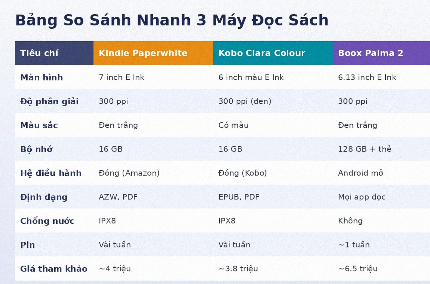 Bảng so sánh Kindle Paperwhite Kobo Clara Colour Boox Palma 2