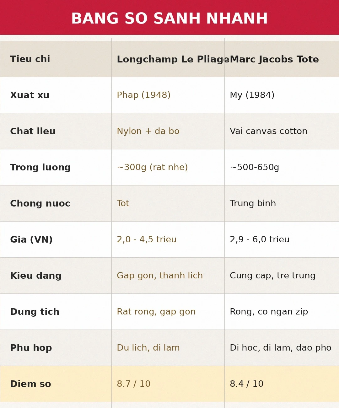 Bảng so sánh Longchamp Le Pliage và Marc Jacobs The Tote Bag
