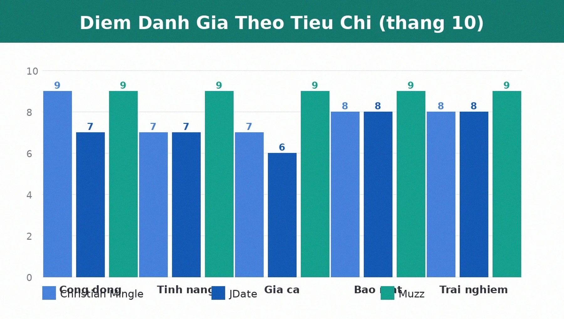 Điểm đánh giá Christian Mingle JDate Muzz theo tiêu chí