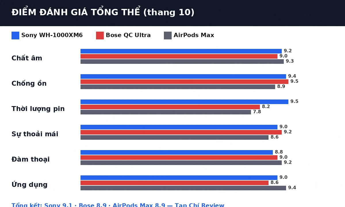 Điểm đánh giá tổng thể Sony WH-1000XM6 vs Bose QuietComfort Ultra vs AirPods Max