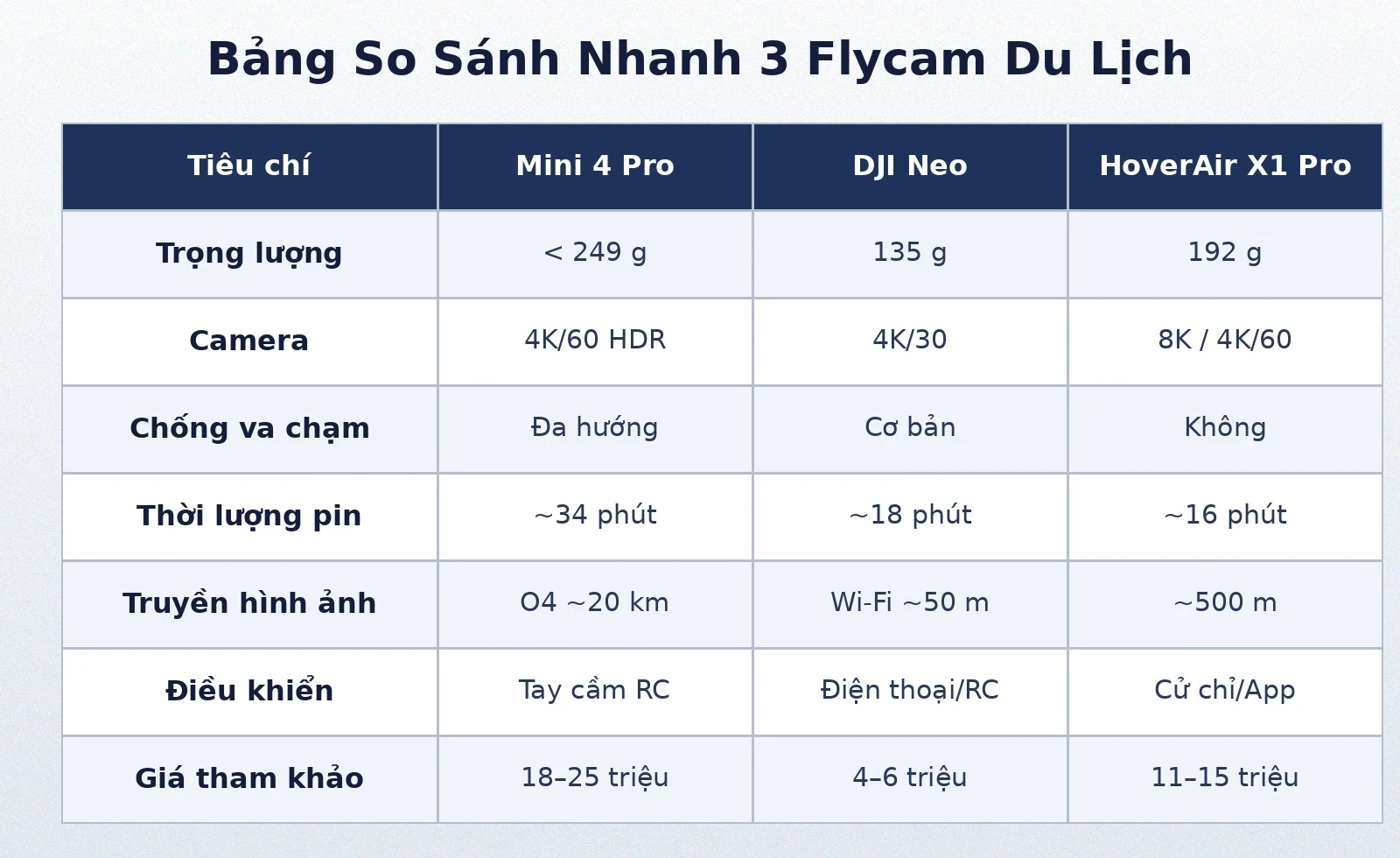 Bảng so sánh flycam du lịch DJI Mini 4 Pro DJI Neo HoverAir X1 Pro