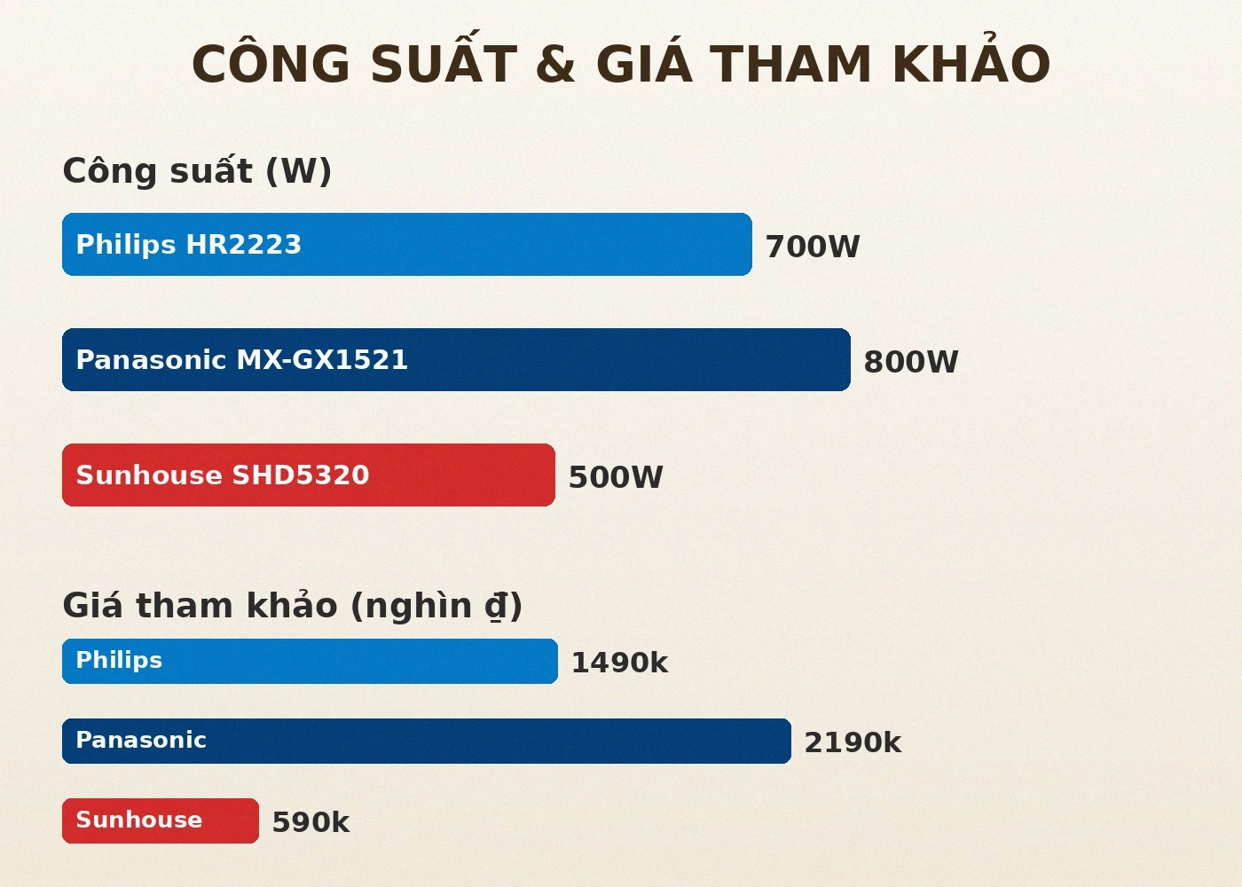 So sánh công suất và giá máy xay sinh tố Philips Panasonic Sunhouse
