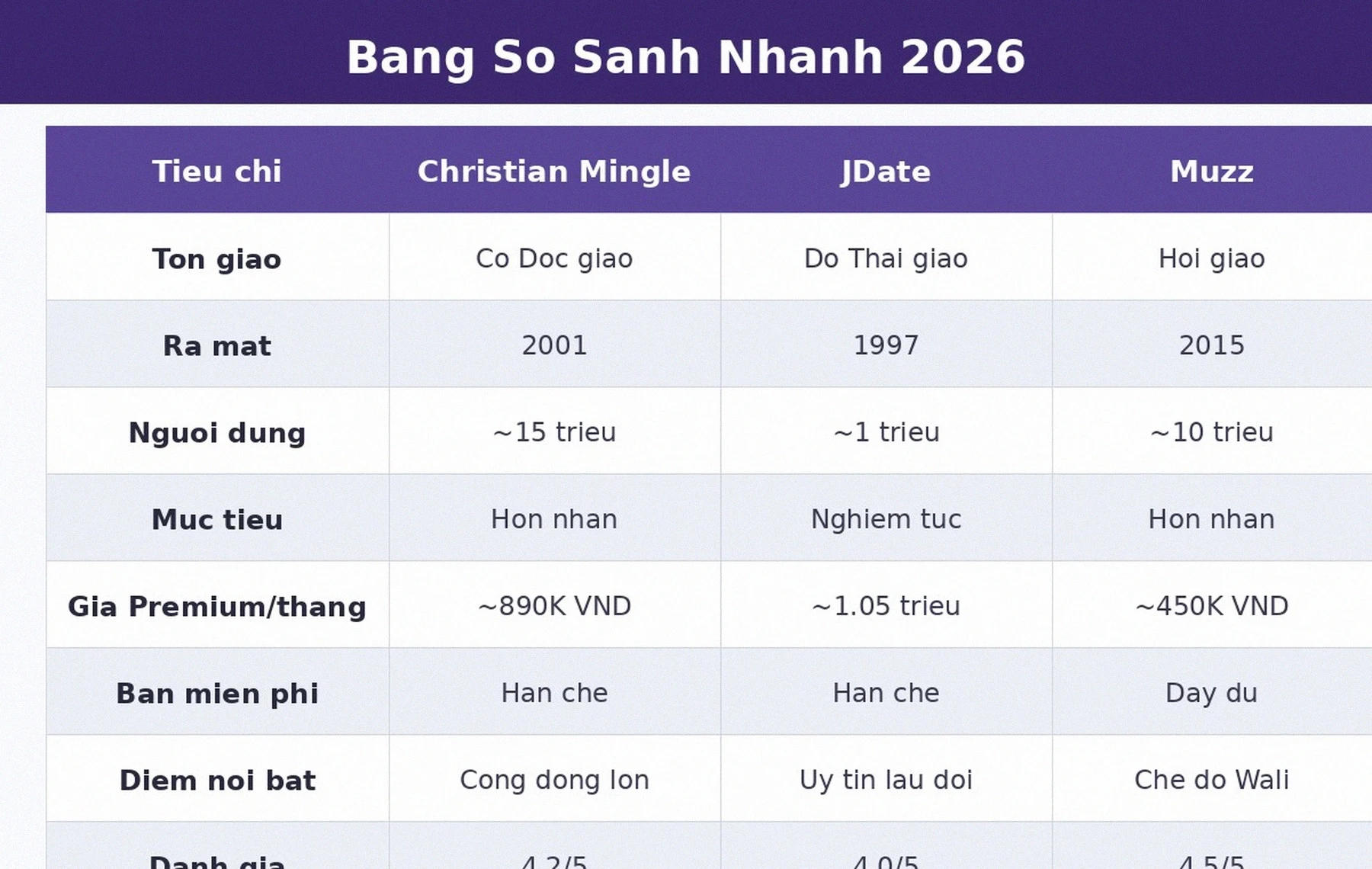 Bảng so sánh Christian Mingle JDate Muzz 2026