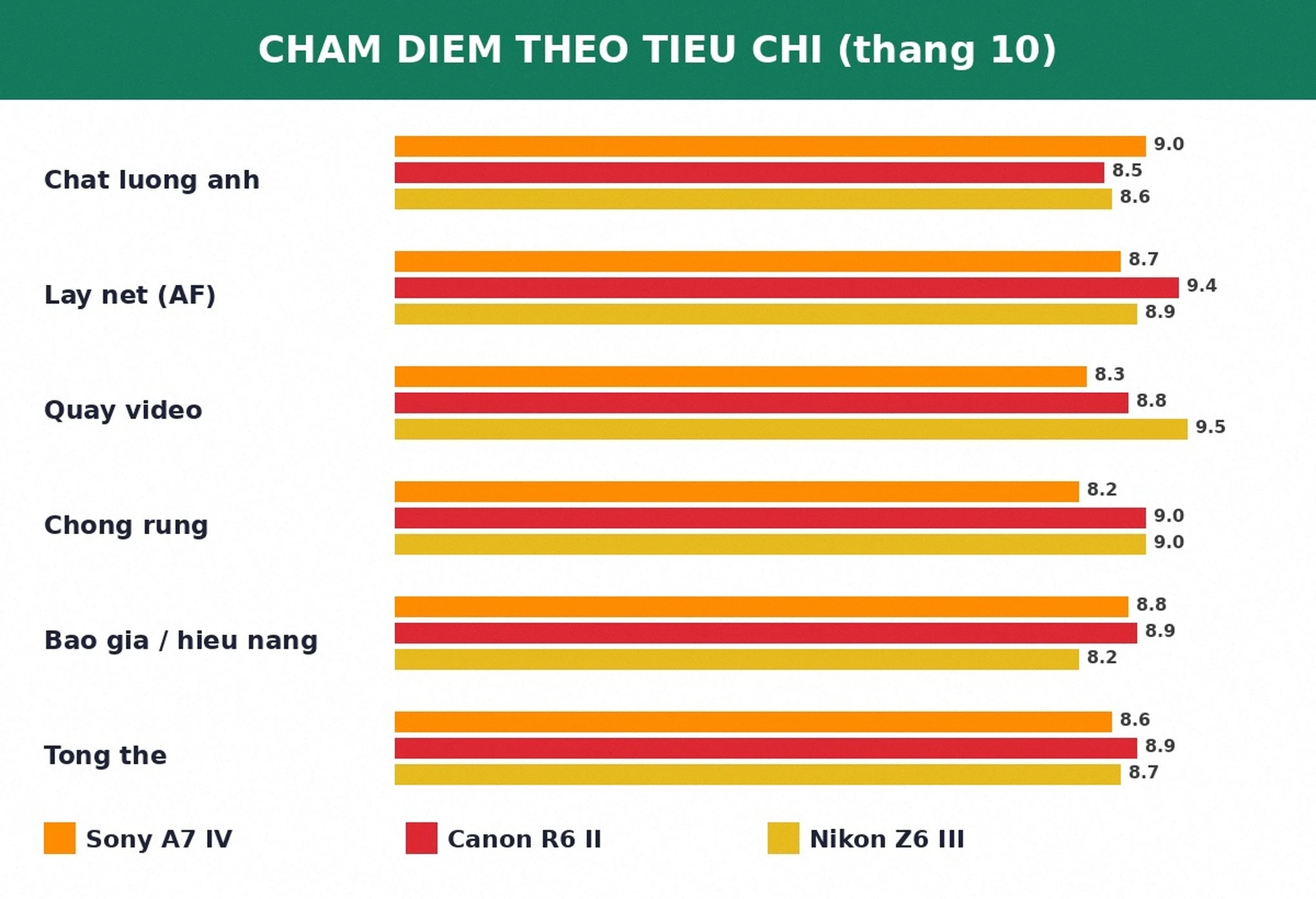 Chấm điểm Sony A7 IV, Canon R6 Mark II, Nikon Z6 III theo tiêu chí