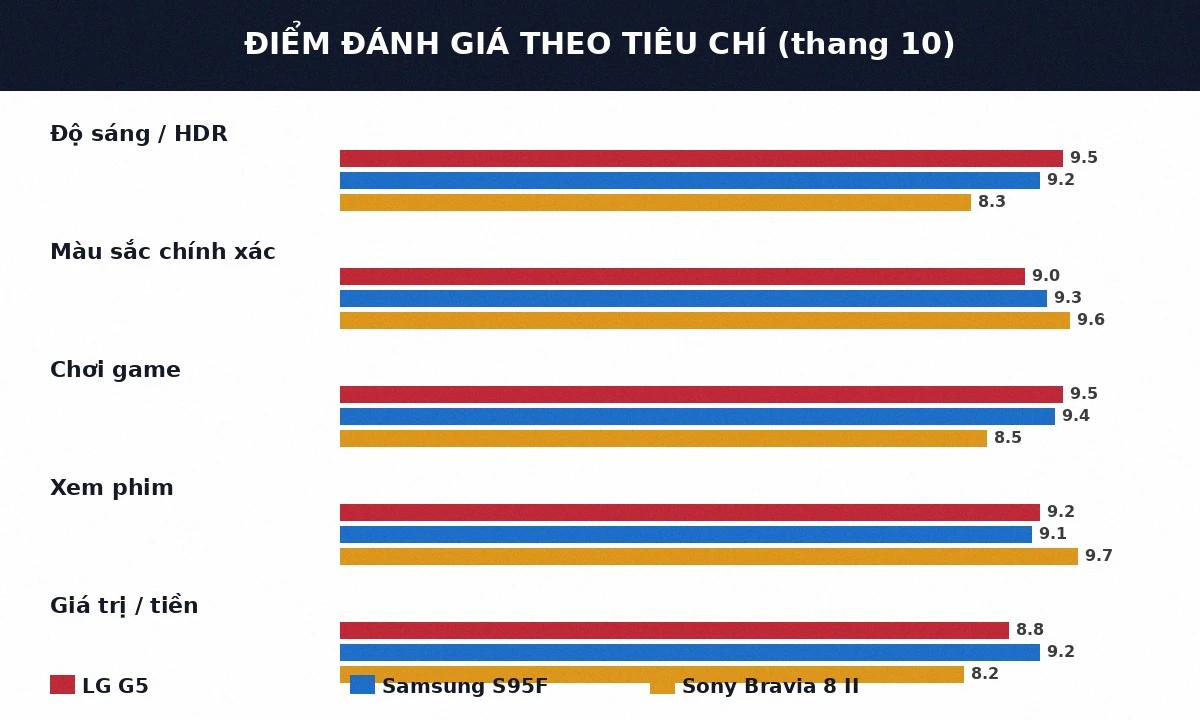 Điểm đánh giá LG G5 vs Samsung S95F vs Sony Bravia 8 II theo tiêu chí