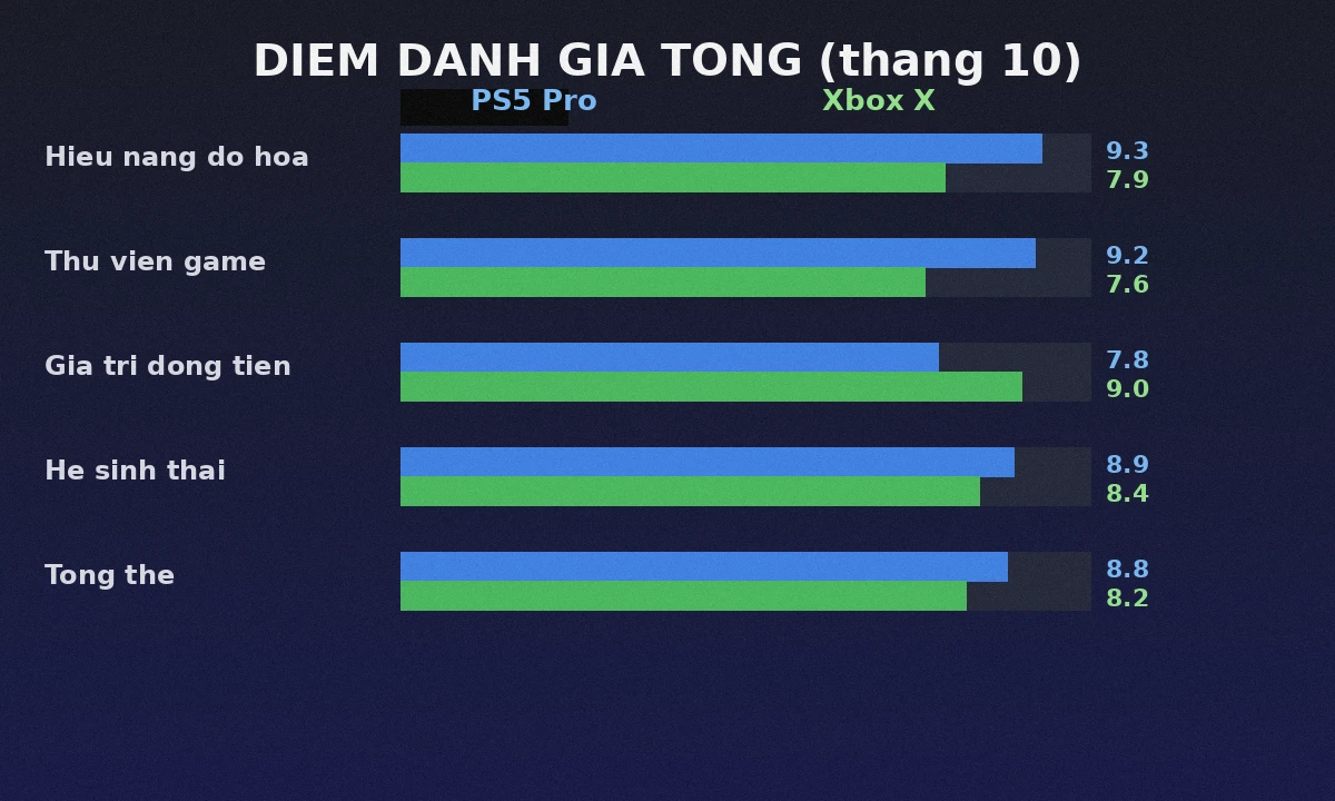 Điểm đánh giá tổng PS5 Pro và Xbox Series X