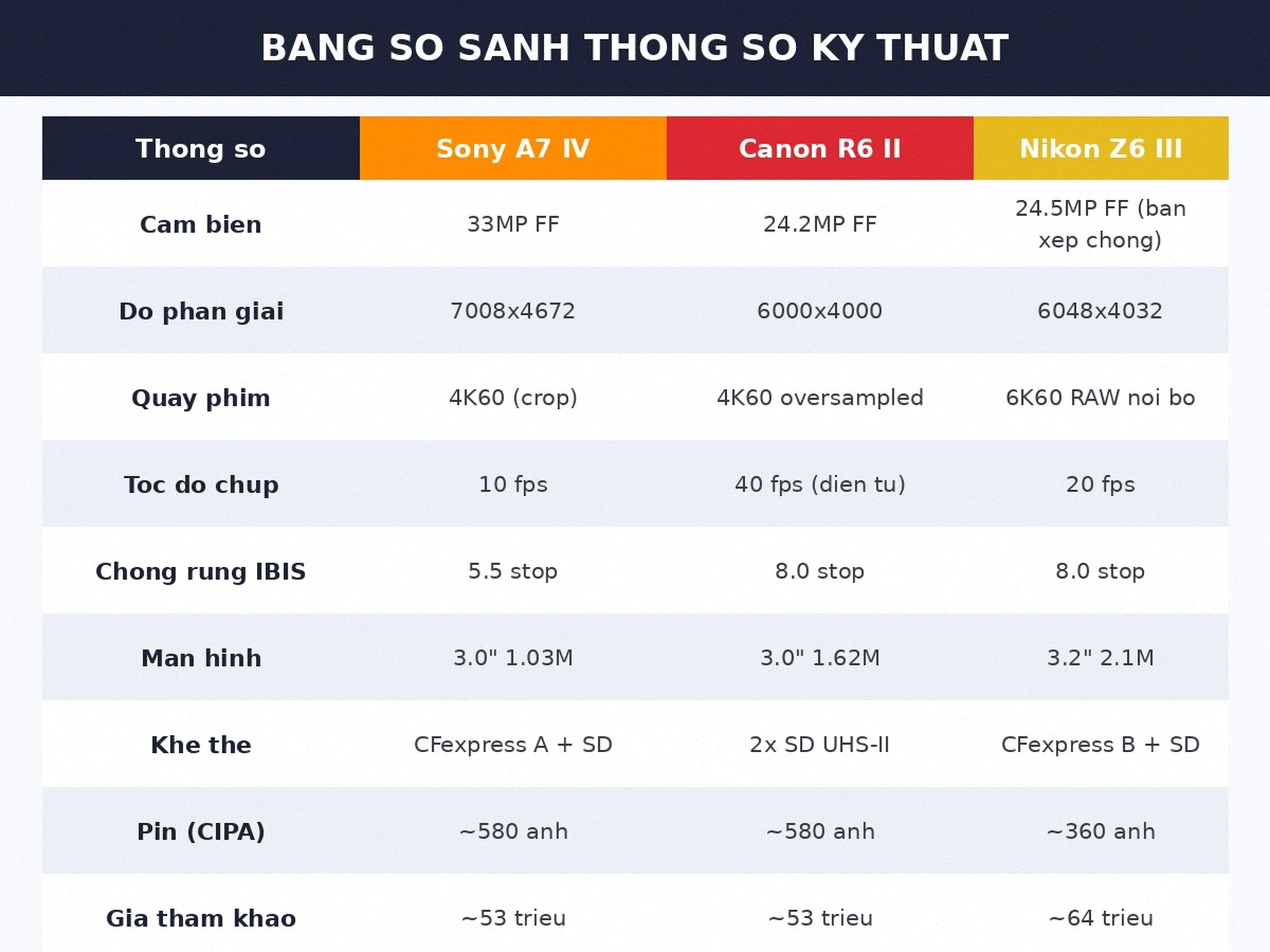 Bảng so sánh thông số Sony A7 IV, Canon R6 Mark II, Nikon Z6 III