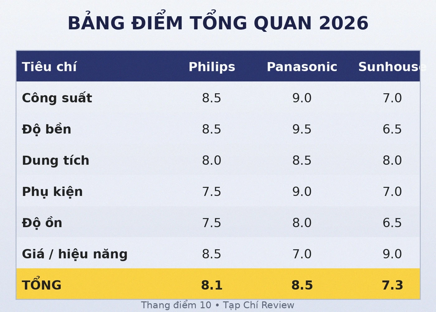 Bảng điểm tổng quan so sánh máy xay sinh tố Philips Panasonic Sunhouse 2026