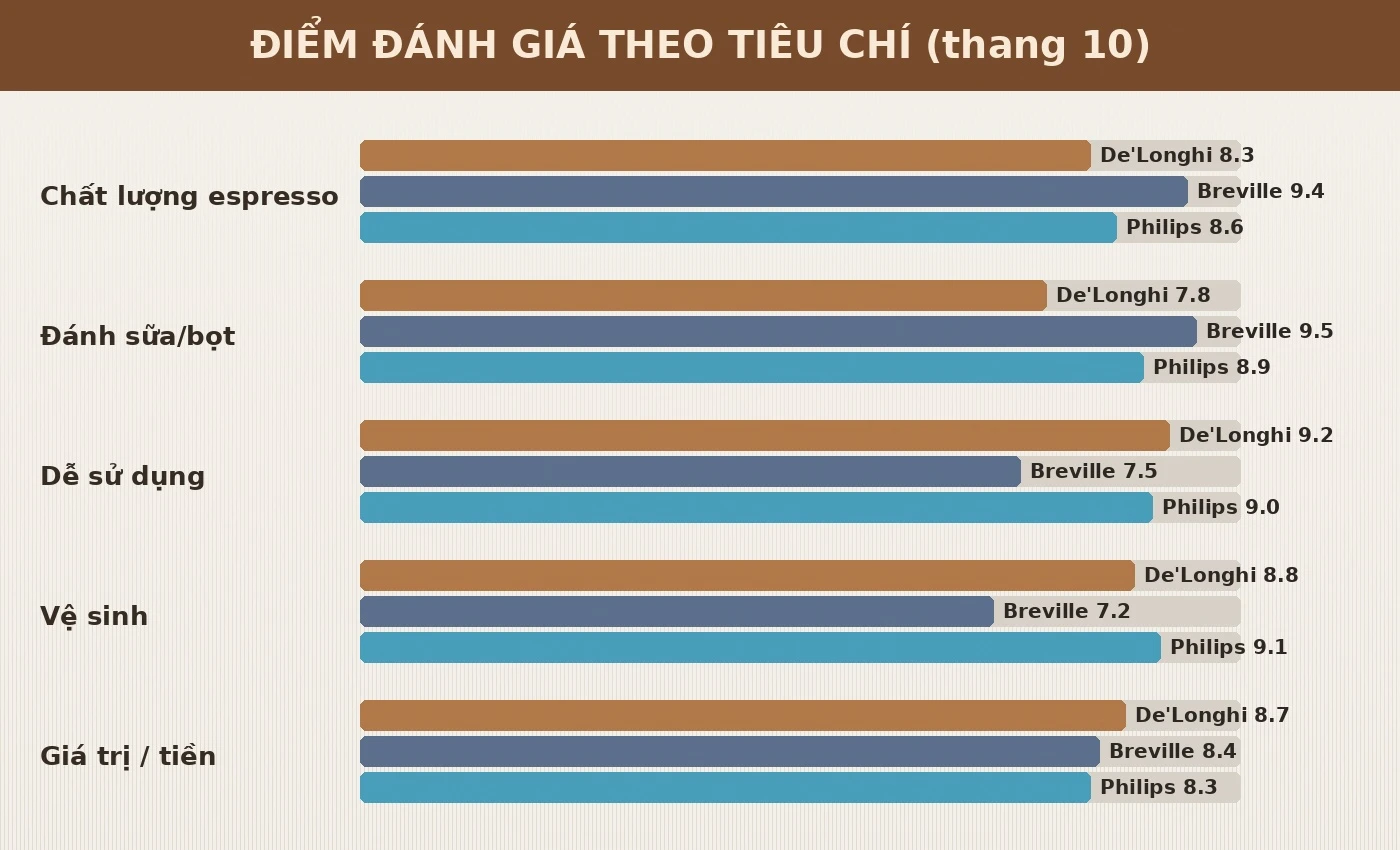 Điểm đánh giá máy pha cà phê espresso theo tiêu chí