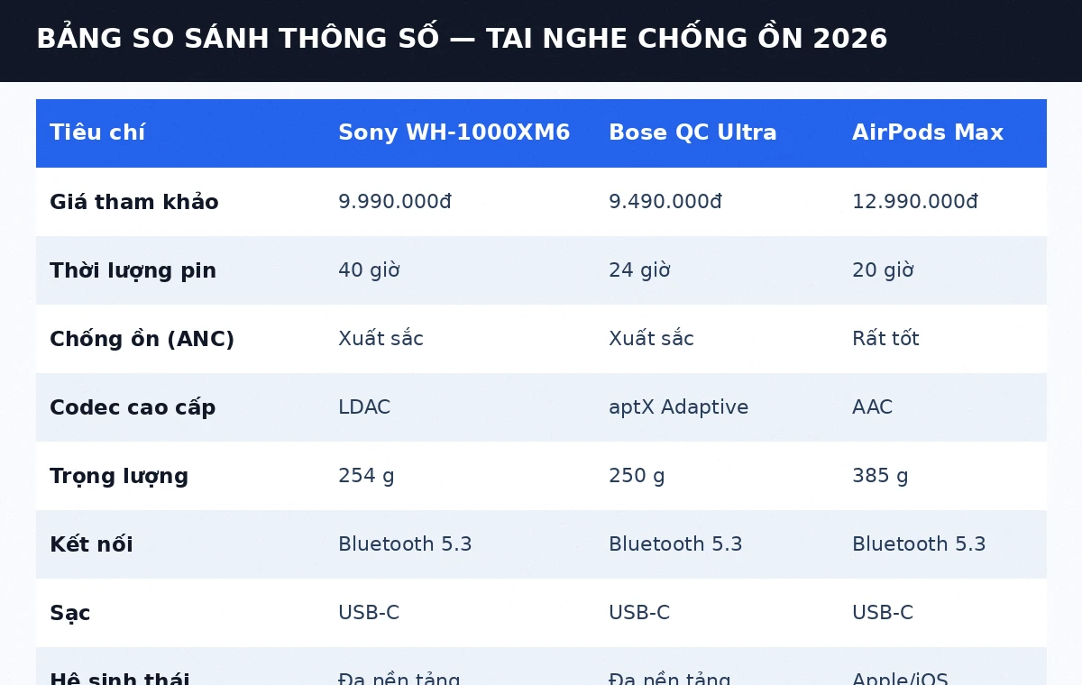 Bảng so sánh thông số Sony WH-1000XM6 vs Bose QuietComfort Ultra vs AirPods Max