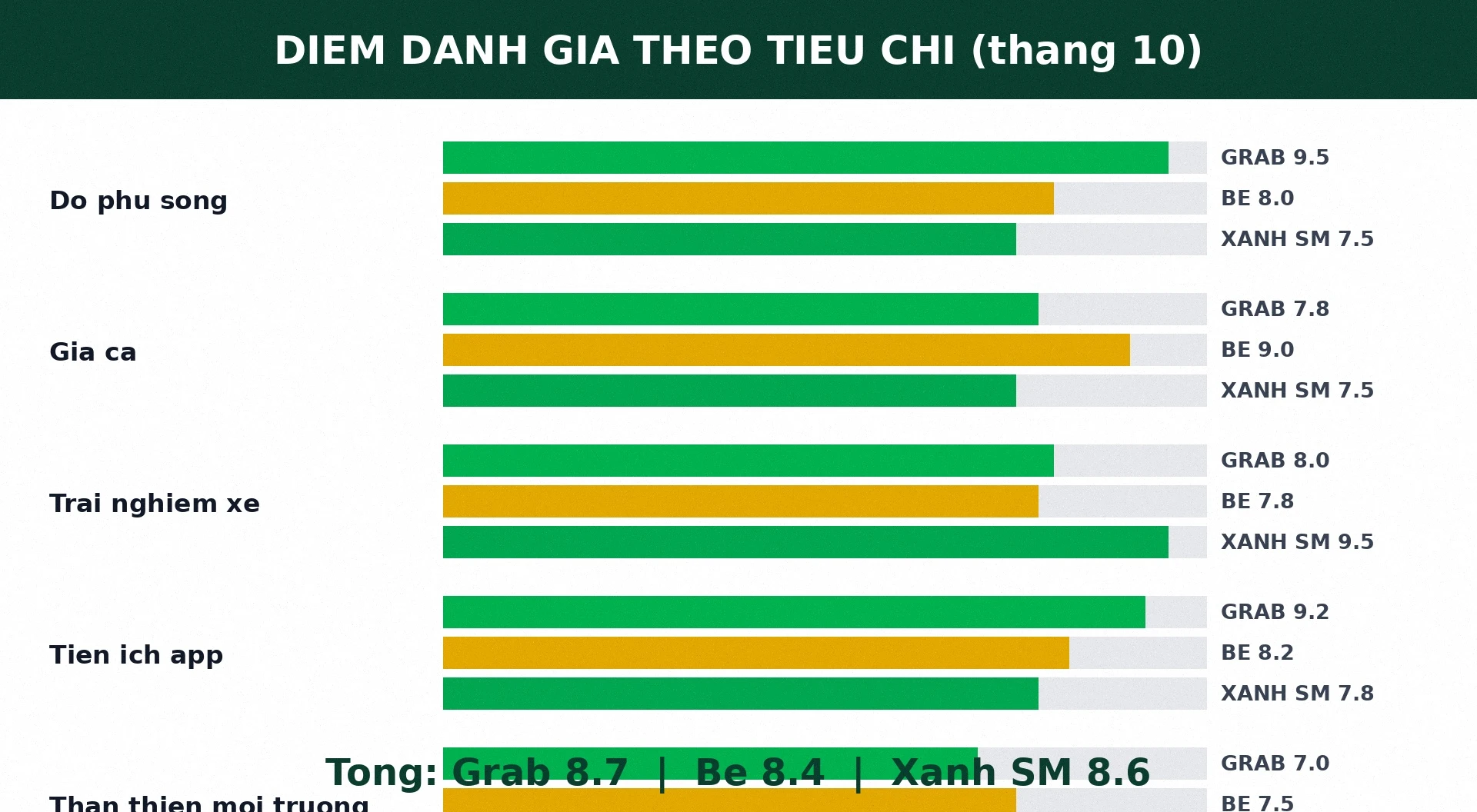 Điểm đánh giá Grab vs Be vs Xanh SM theo tiêu chí