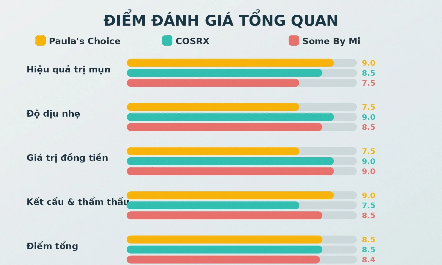 Điểm đánh giá tẩy da chết hóa học 2026