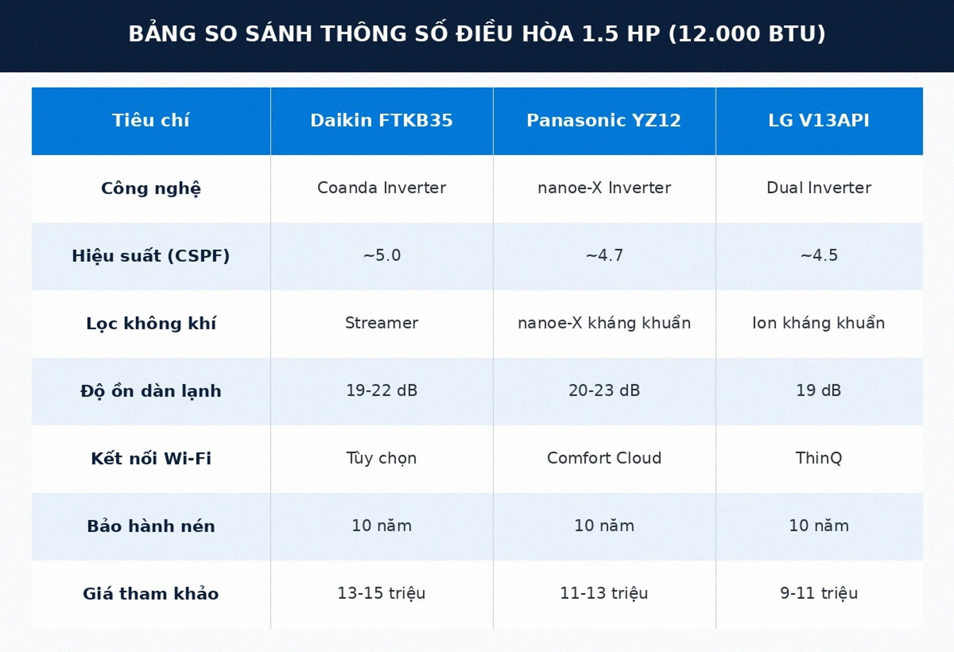 Bảng so sánh thông số điều hòa inverter Daikin Panasonic LG 2026