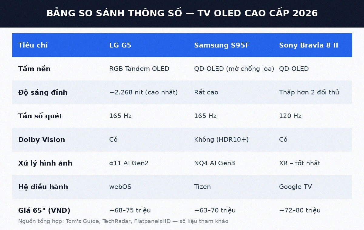 Bảng so sánh thông số LG G5 vs Samsung S95F vs Sony Bravia 8 II TV OLED 2026
