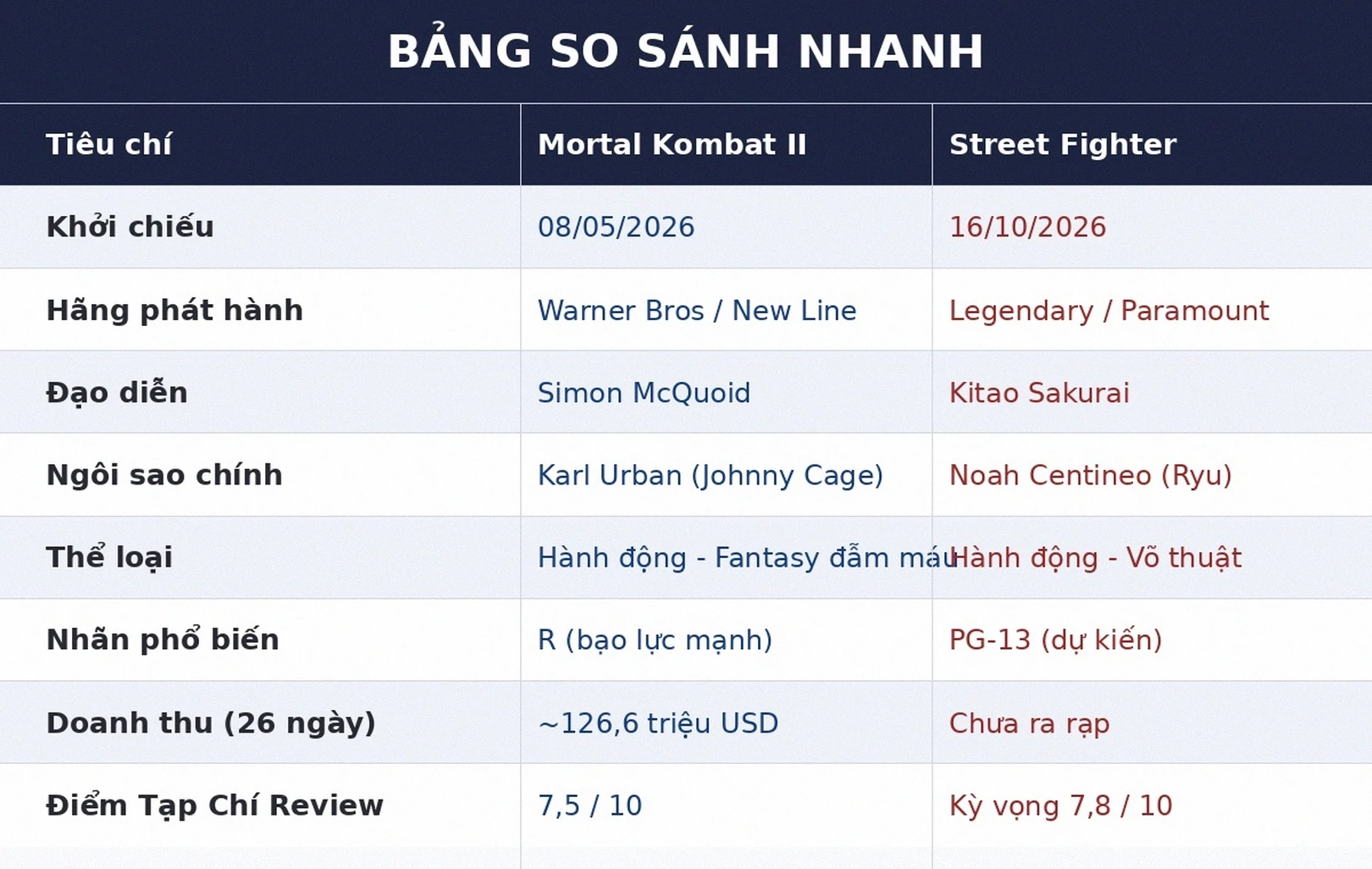 Bảng so sánh Mortal Kombat II vs Street Fighter 2026