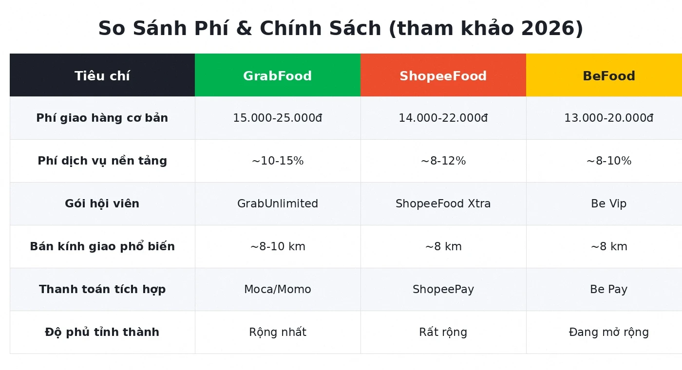 So sánh phí GrabFood ShopeeFood BeFood 2026
