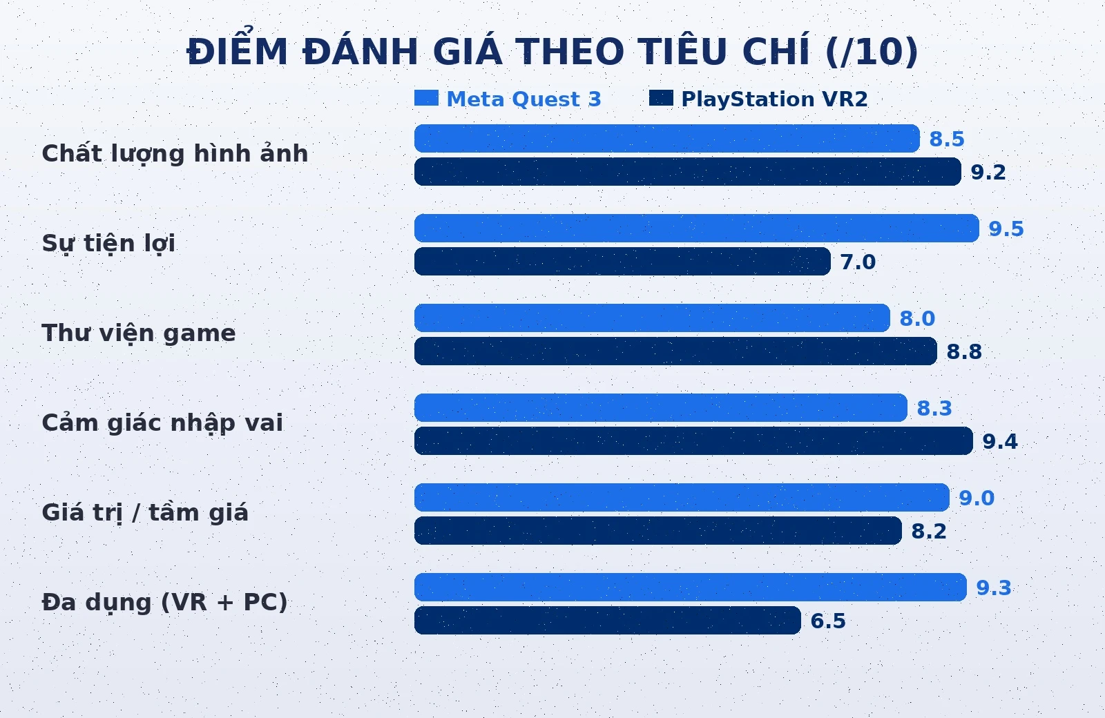 Điểm đánh giá Meta Quest 3 vs PlayStation VR2 theo tiêu chí