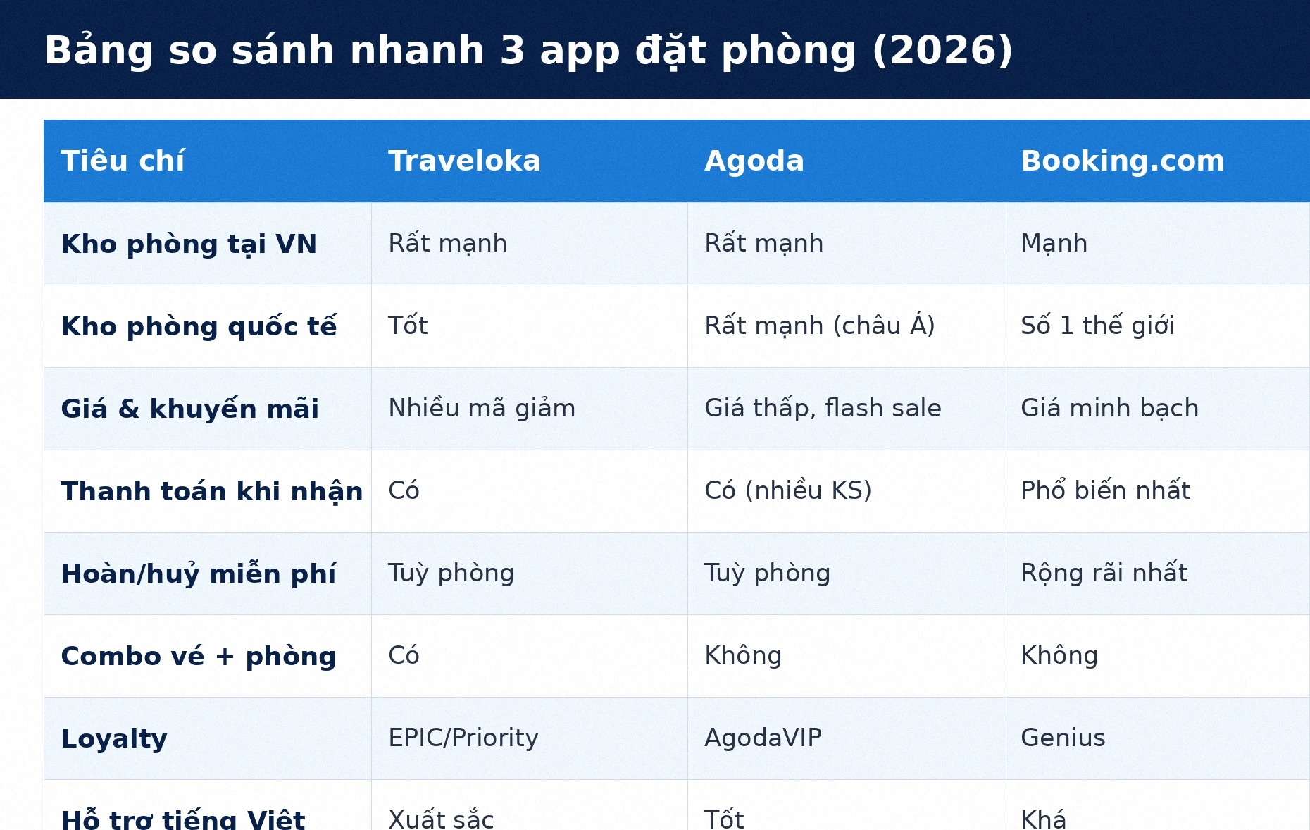 Bảng so sánh app đặt phòng khách sạn Traveloka Agoda Booking.com 2026