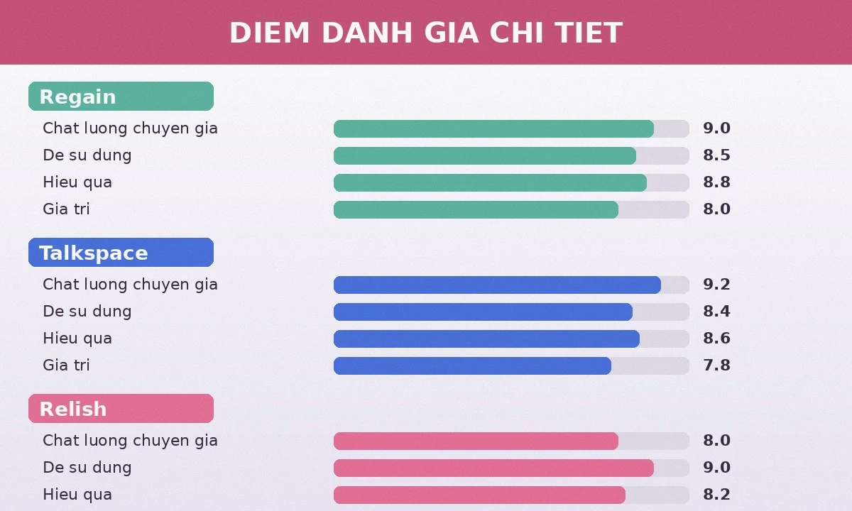 Điểm đánh giá chi tiết Regain Talkspace Relish 2026