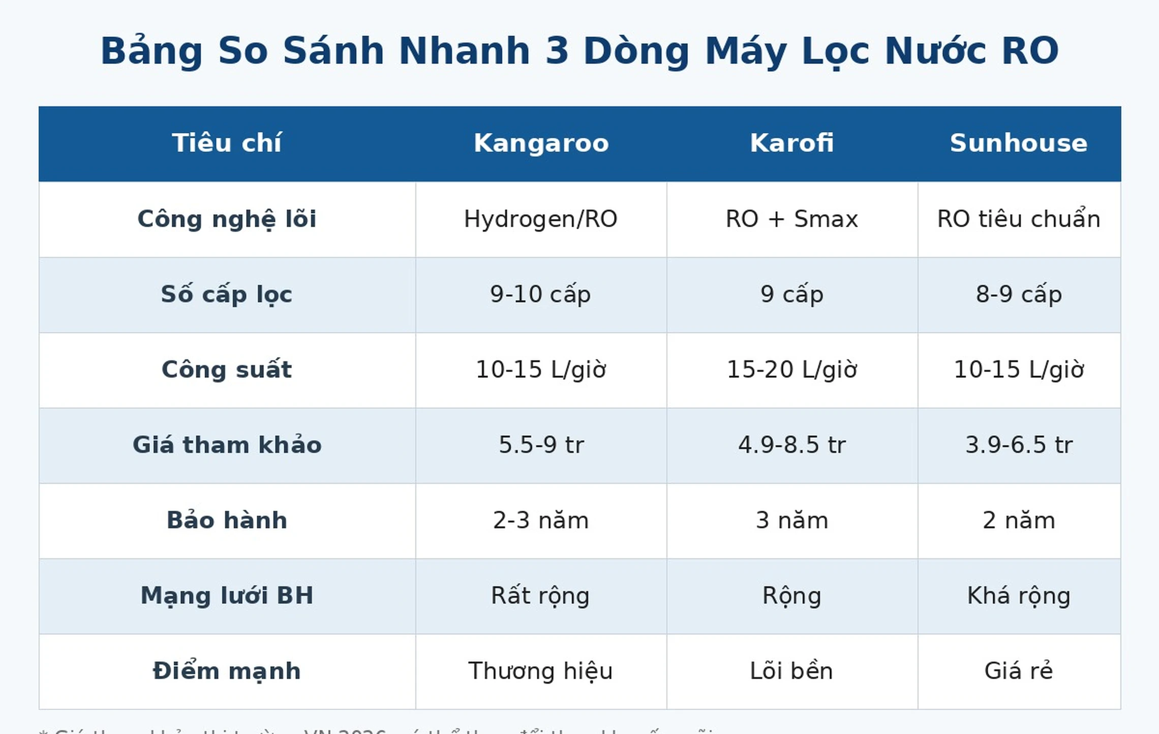 Bảng so sánh máy lọc nước Kangaroo Karofi Sunhouse 2026