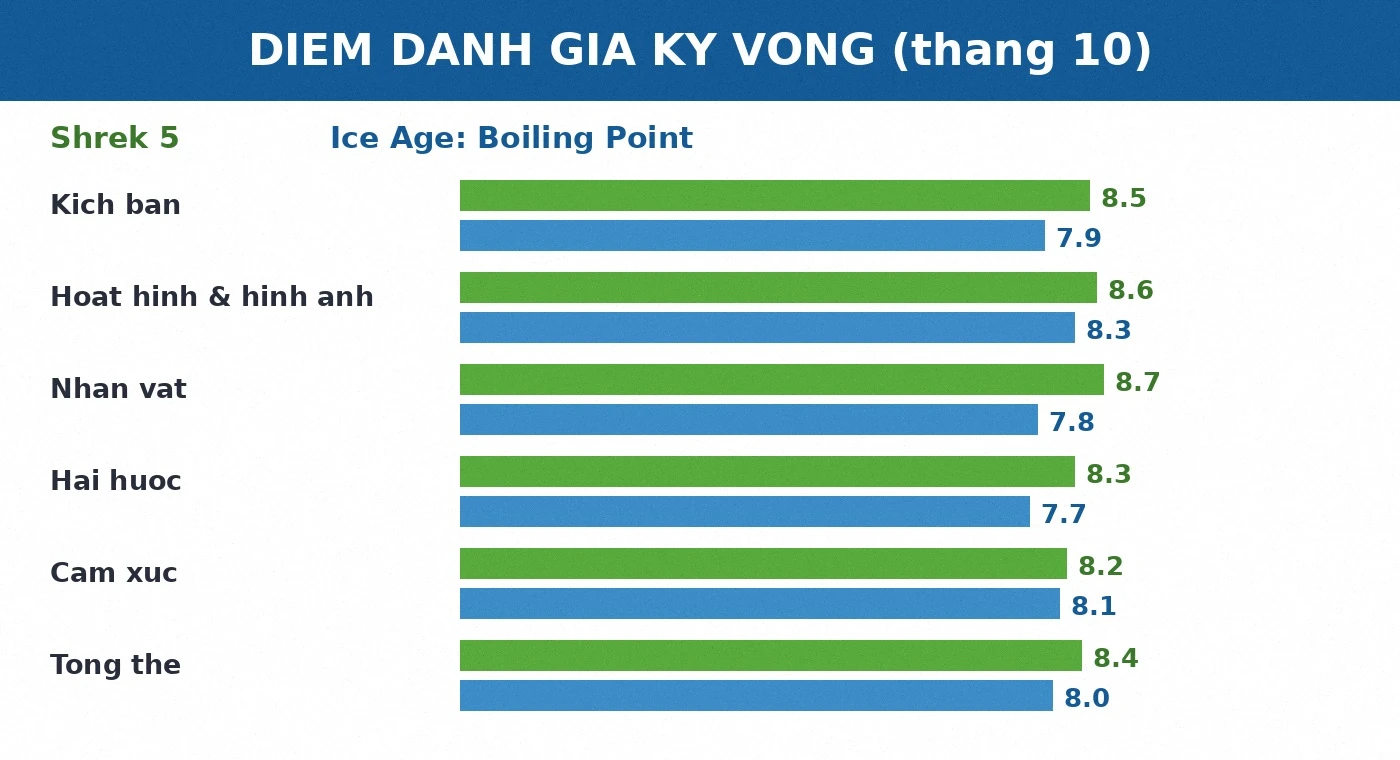 Điểm đánh giá kỳ vọng Shrek 5 và Ice Age Boiling Point