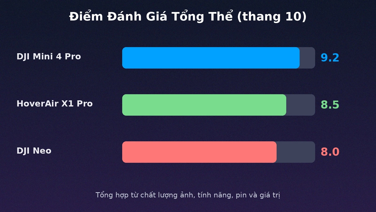 Điểm đánh giá tổng thể flycam du lịch 2026