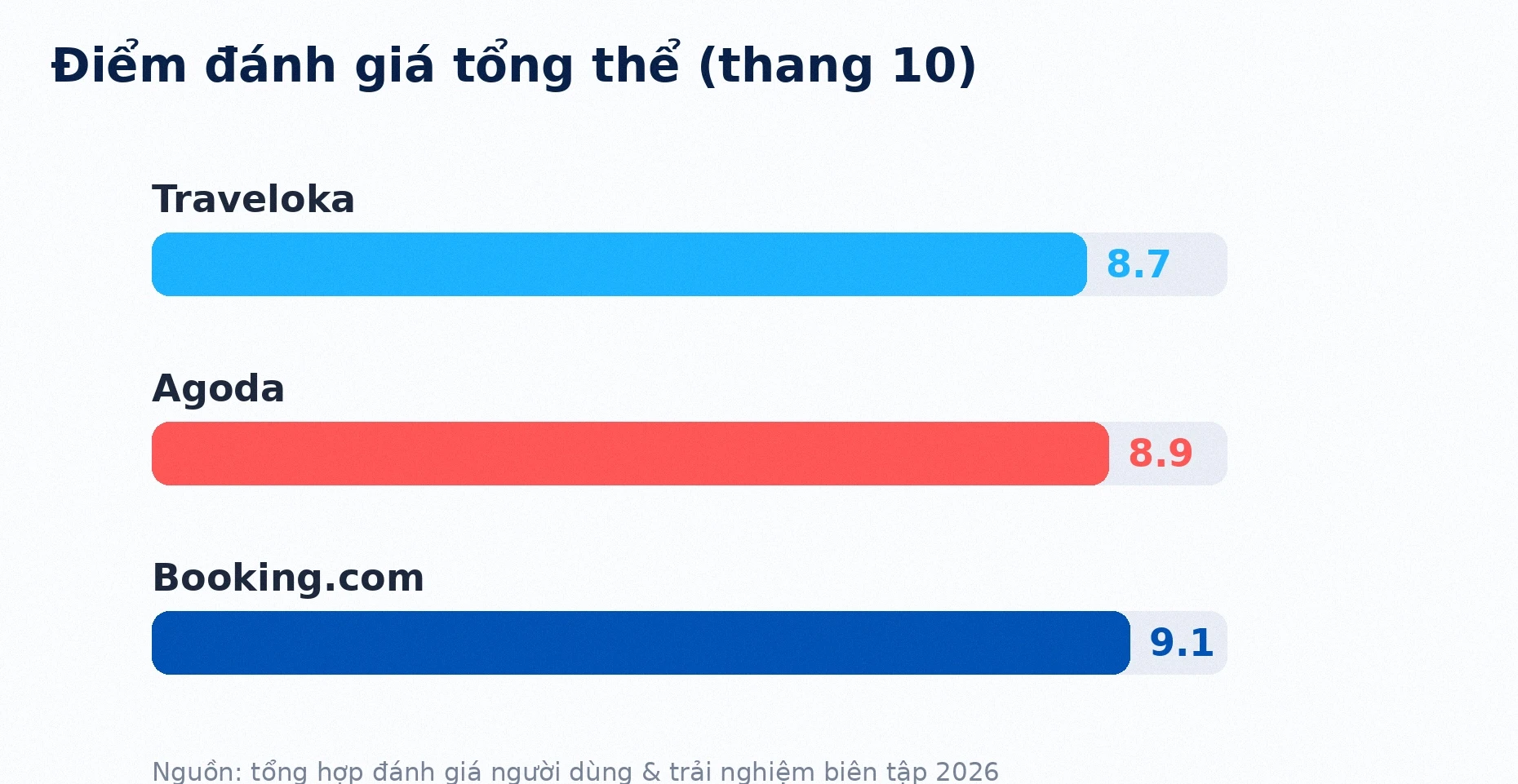 Điểm đánh giá Traveloka Agoda Booking.com 2026