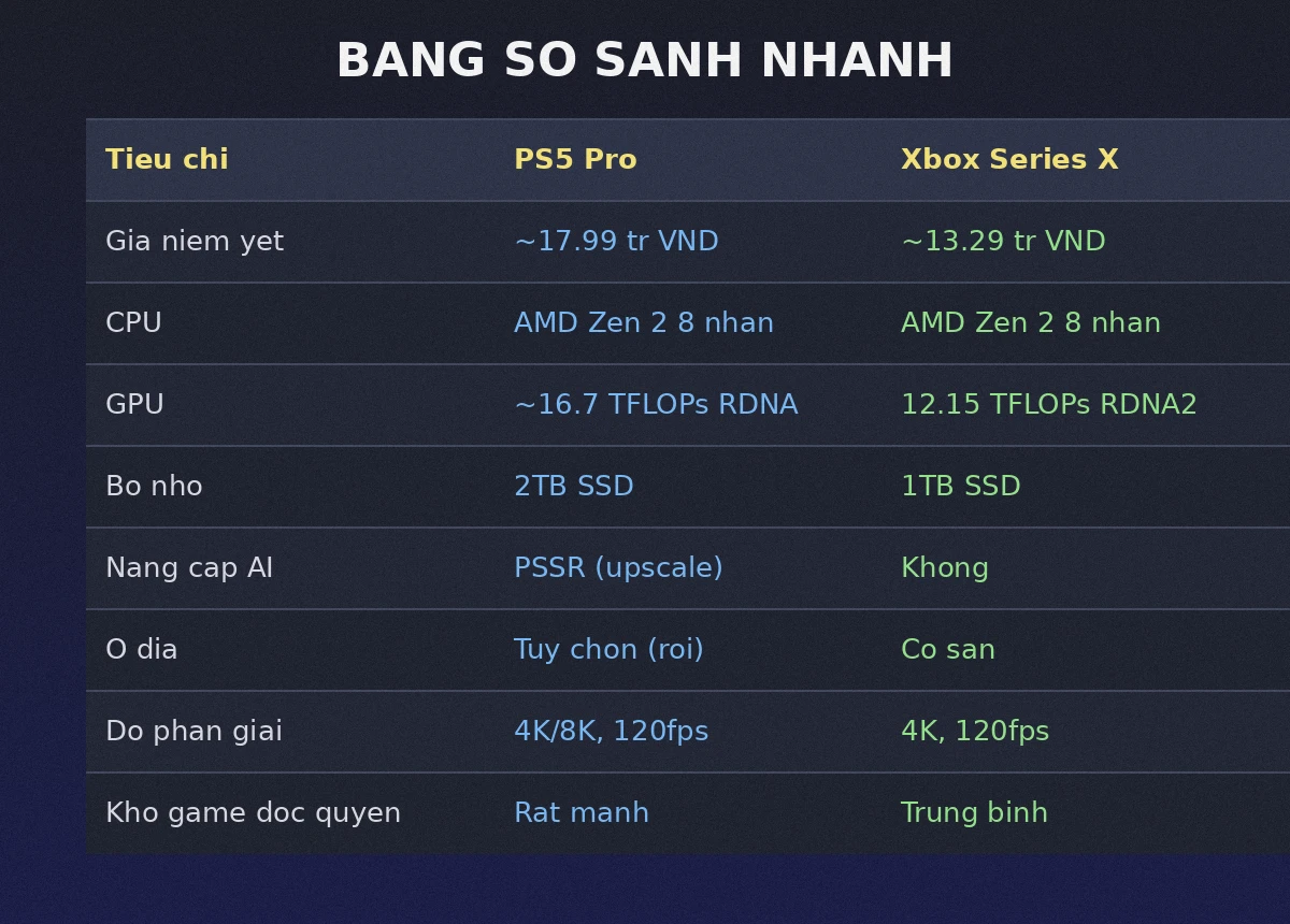 Bảng so sánh nhanh PS5 Pro vs Xbox Series X 2026