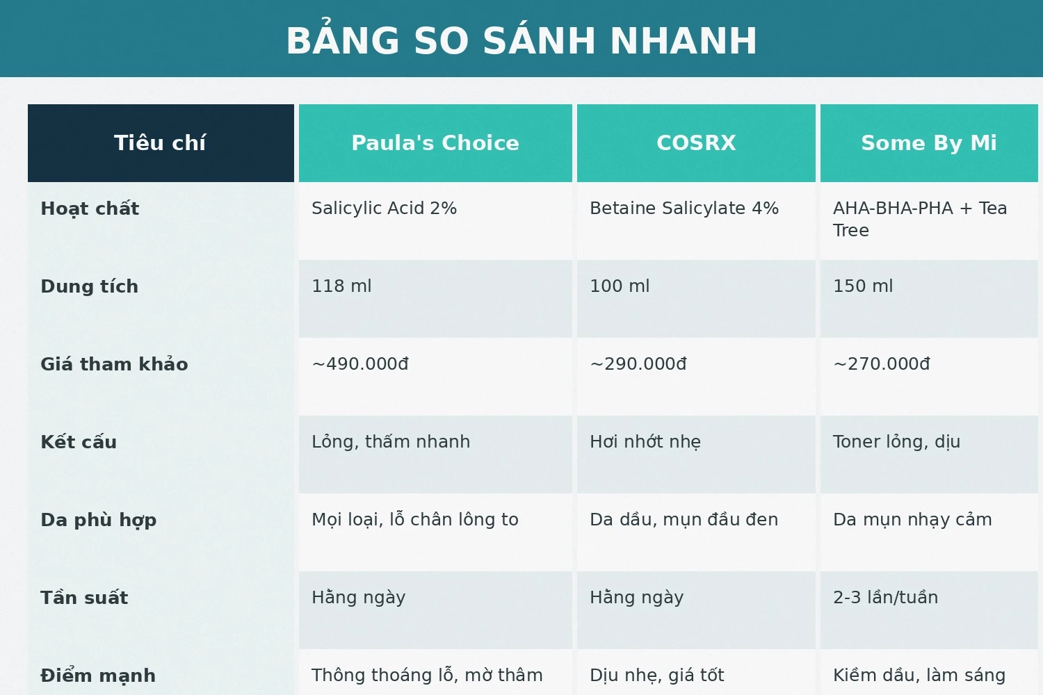 Bảng so sánh tẩy da chết hóa học Paula's Choice COSRX Some By Mi