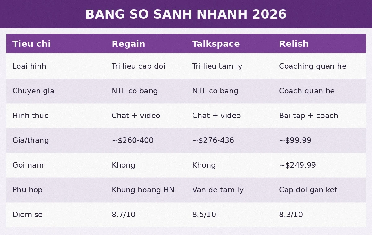 Bảng so sánh nhanh Regain Talkspace Relish 2026