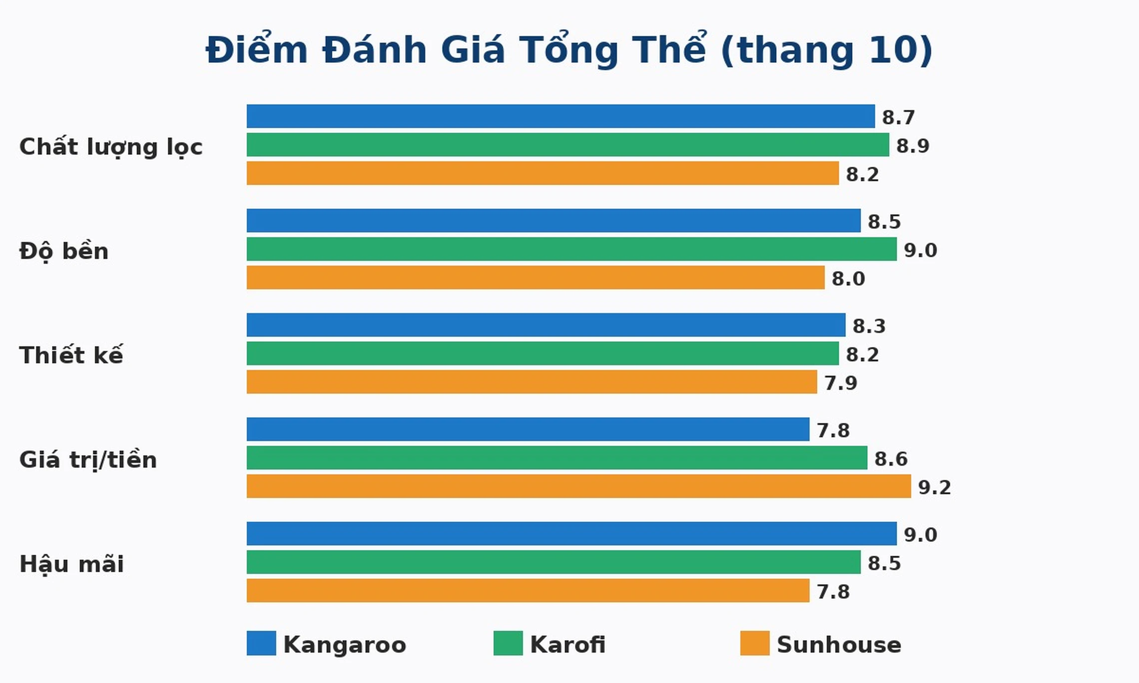 Điểm đánh giá máy lọc nước Kangaroo Karofi Sunhouse
