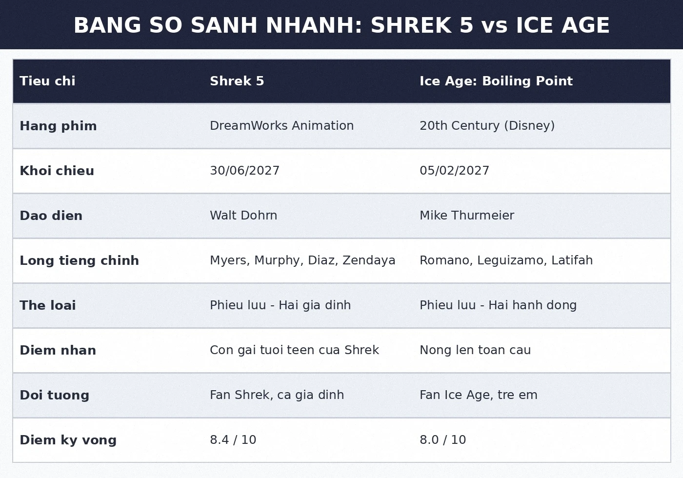 Bảng so sánh nhanh Shrek 5 vs Ice Age: Boiling Point